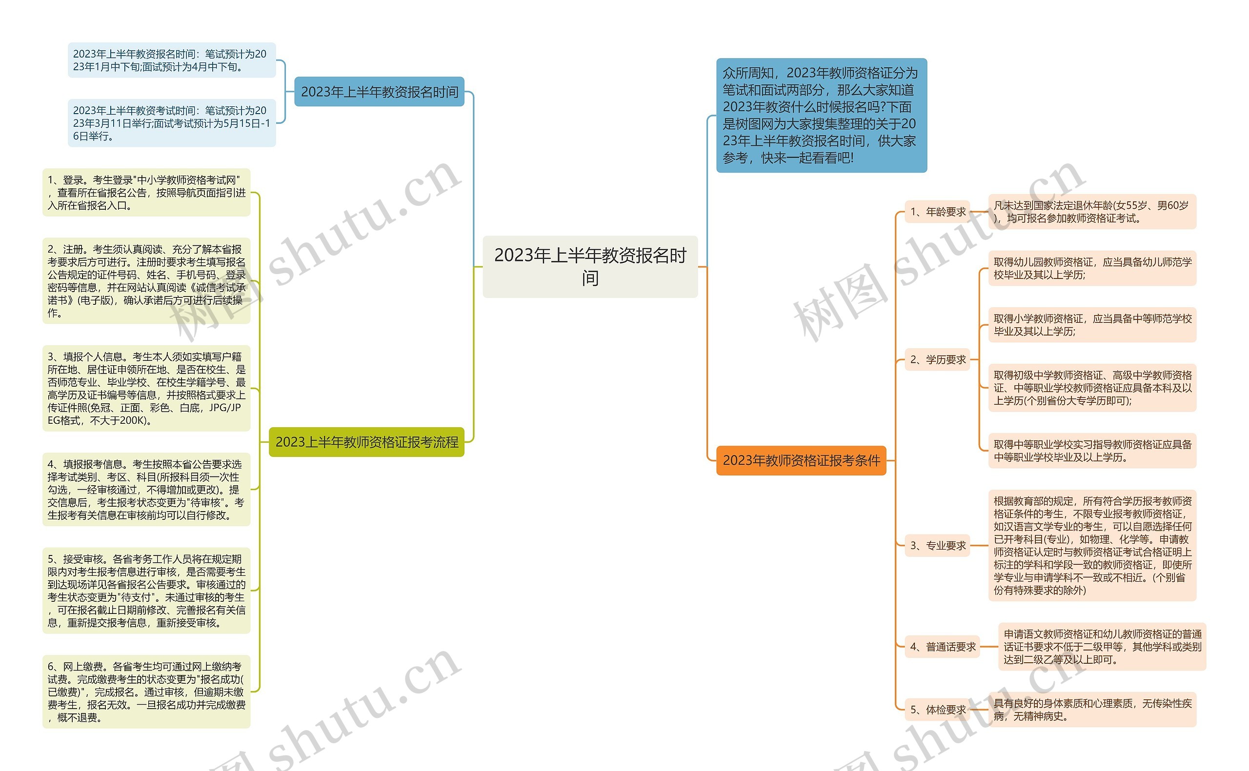 2023年上半年教资报名时间思维导图