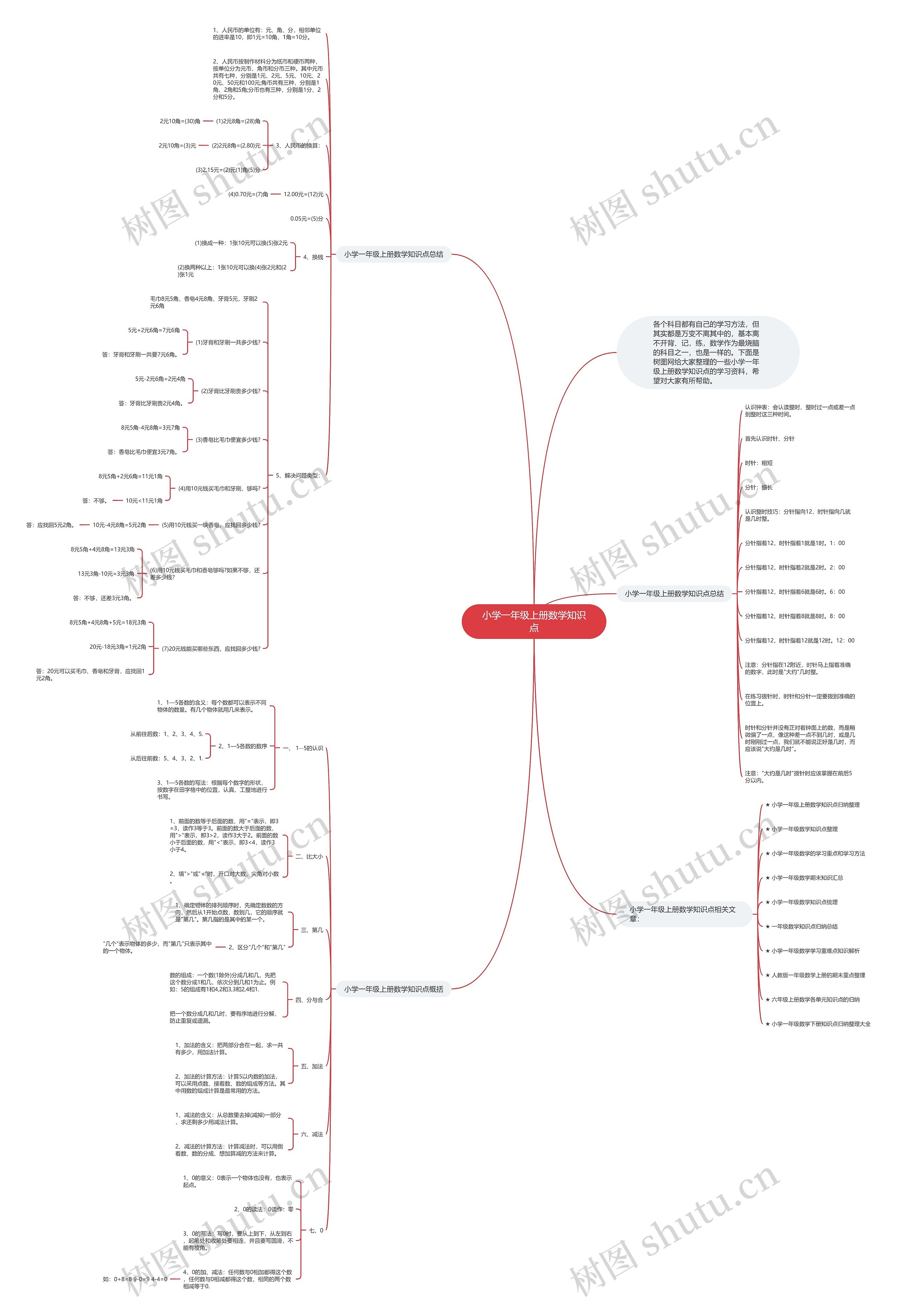 小学一年级上册数学知识点思维导图