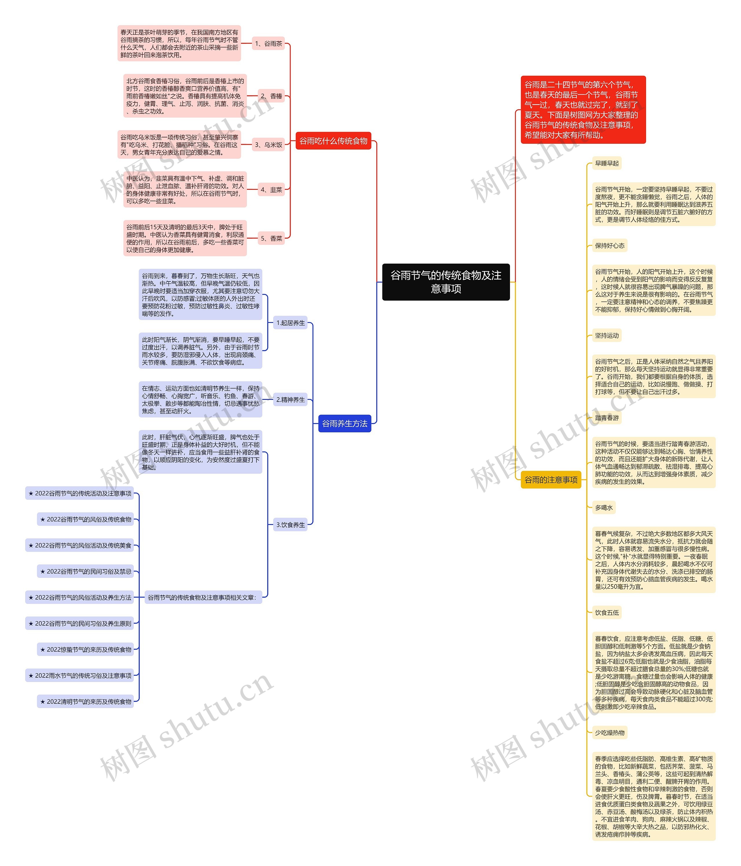 谷雨节气的传统食物及注意事项思维导图