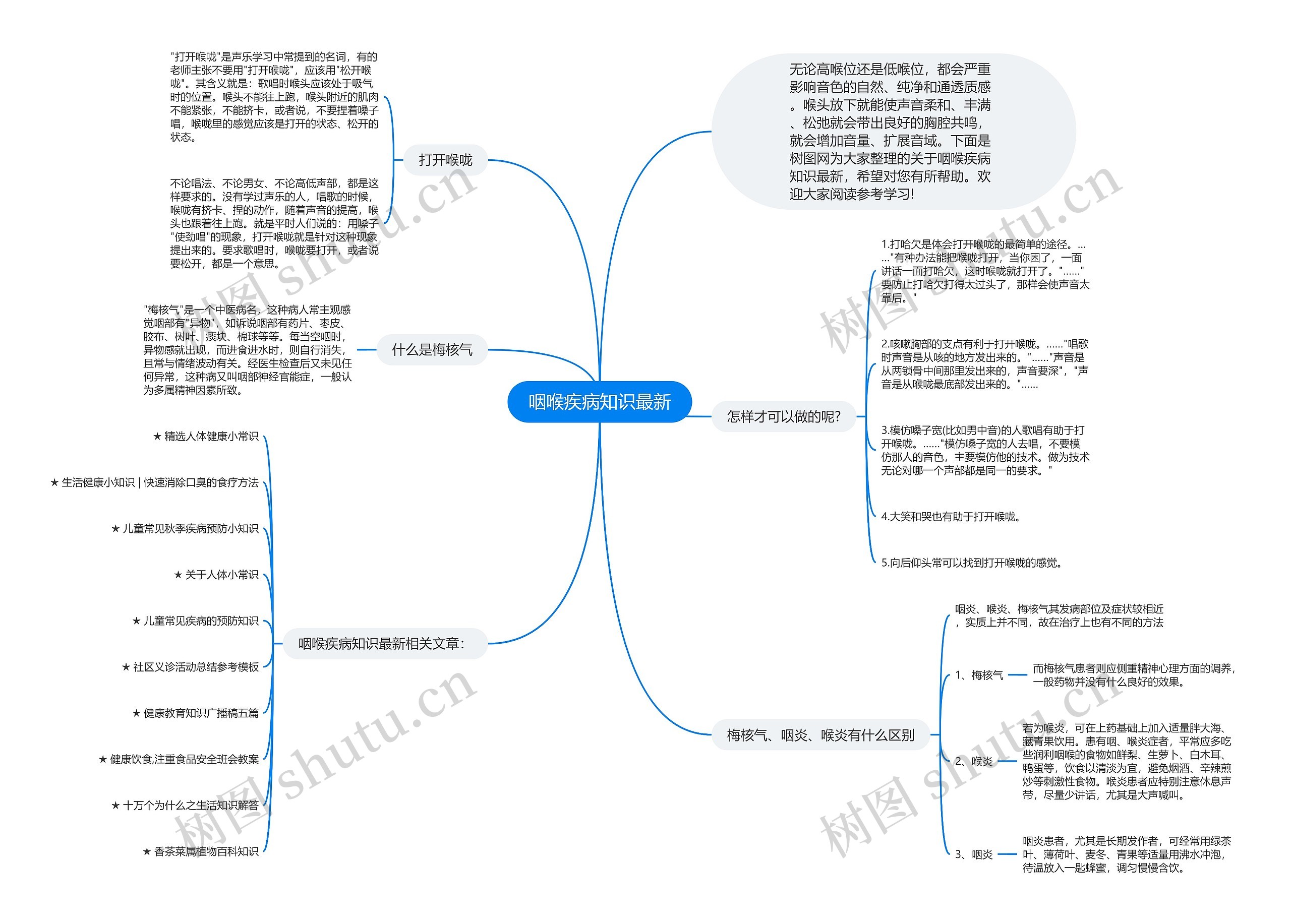 咽喉疾病知识最新思维导图