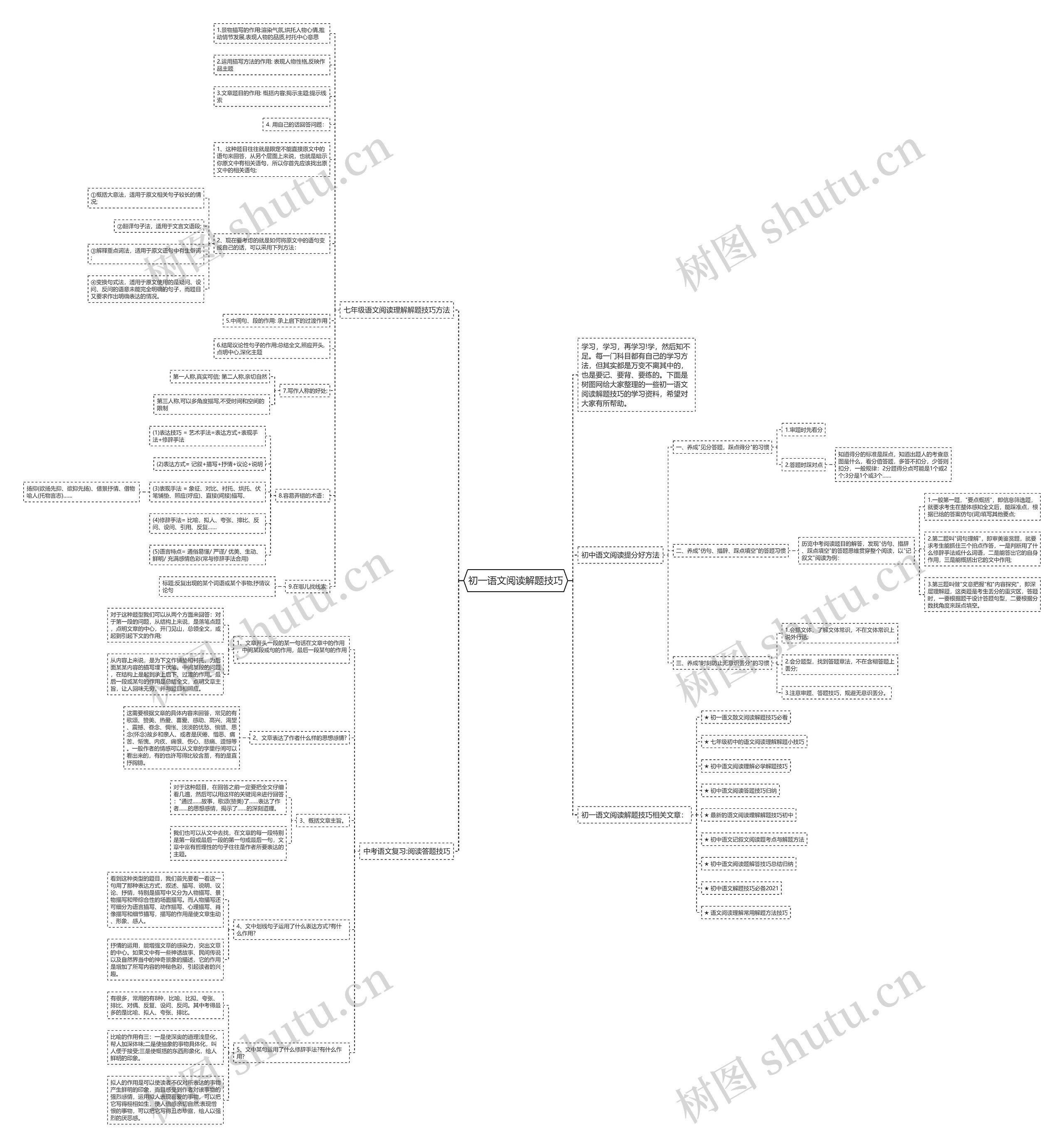 初一语文阅读解题技巧思维导图
