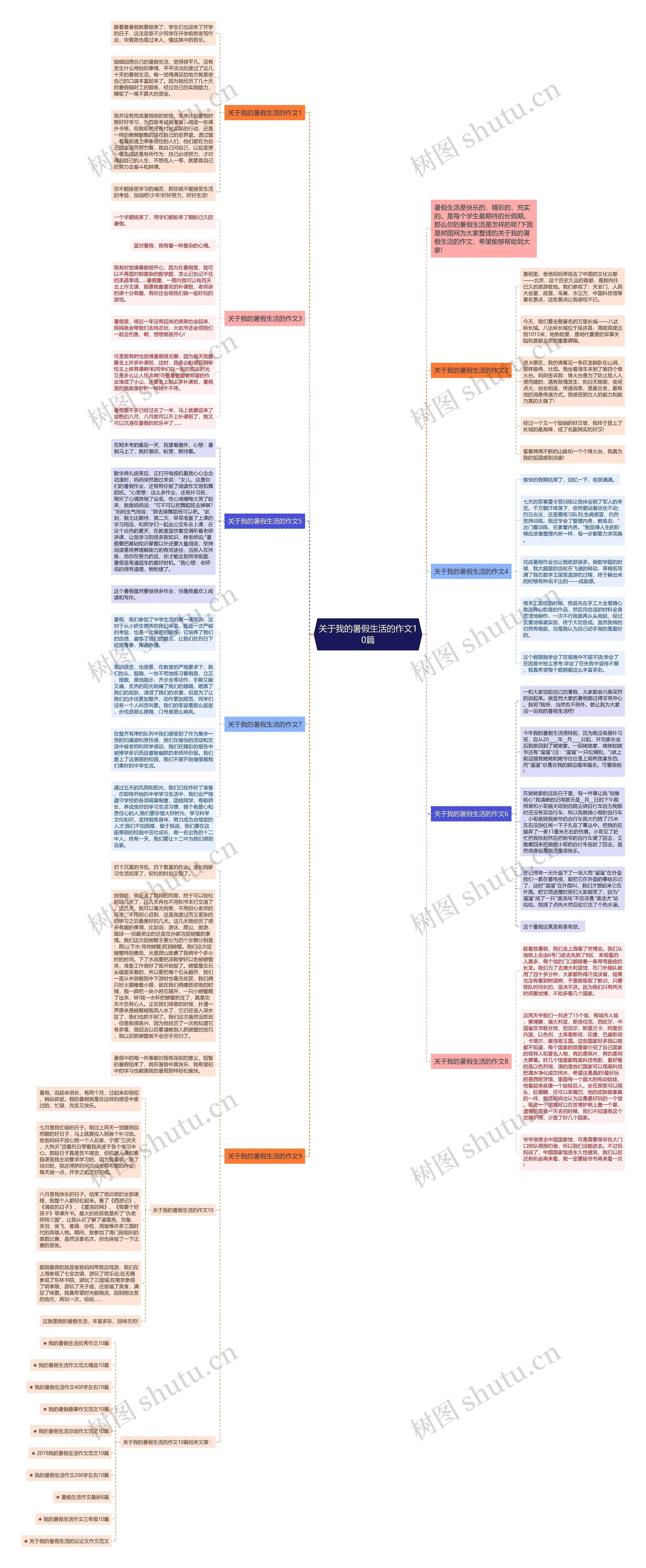 关于我的暑假生活的作文10篇思维导图