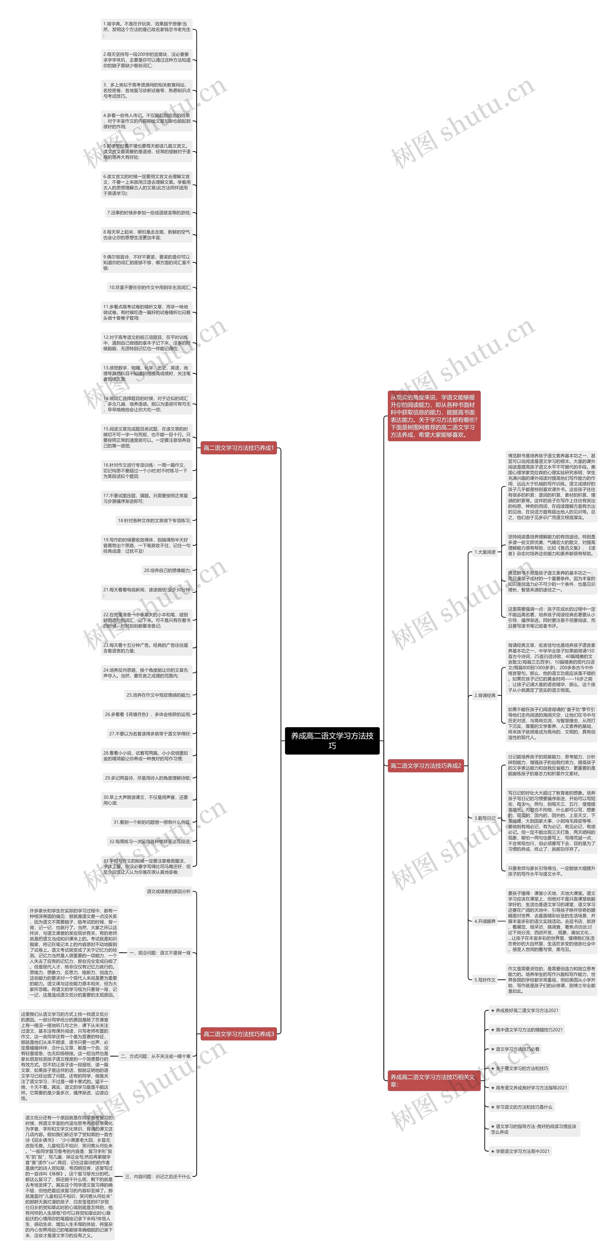 养成高二语文学习方法技巧思维导图