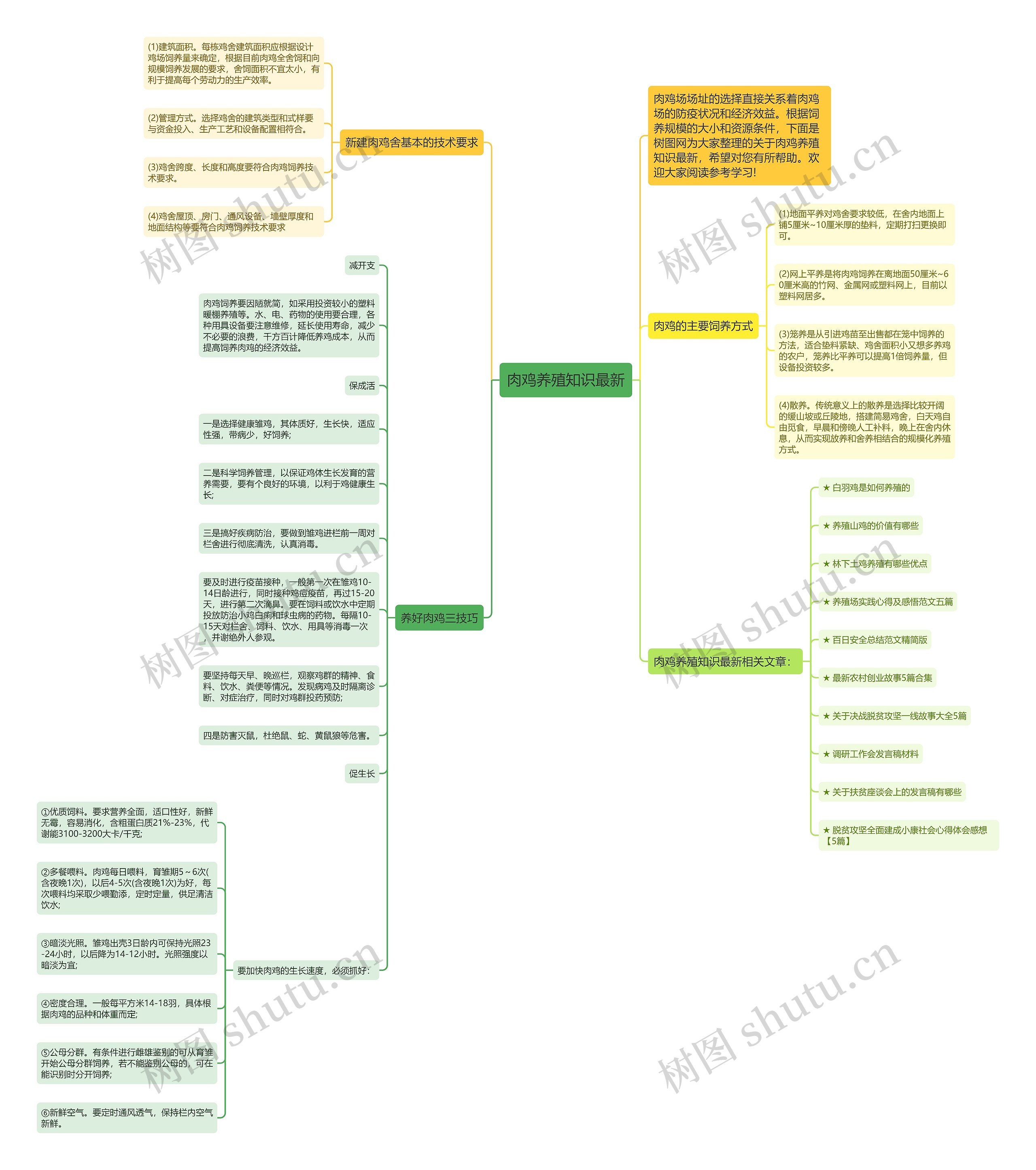 肉鸡养殖知识最新思维导图