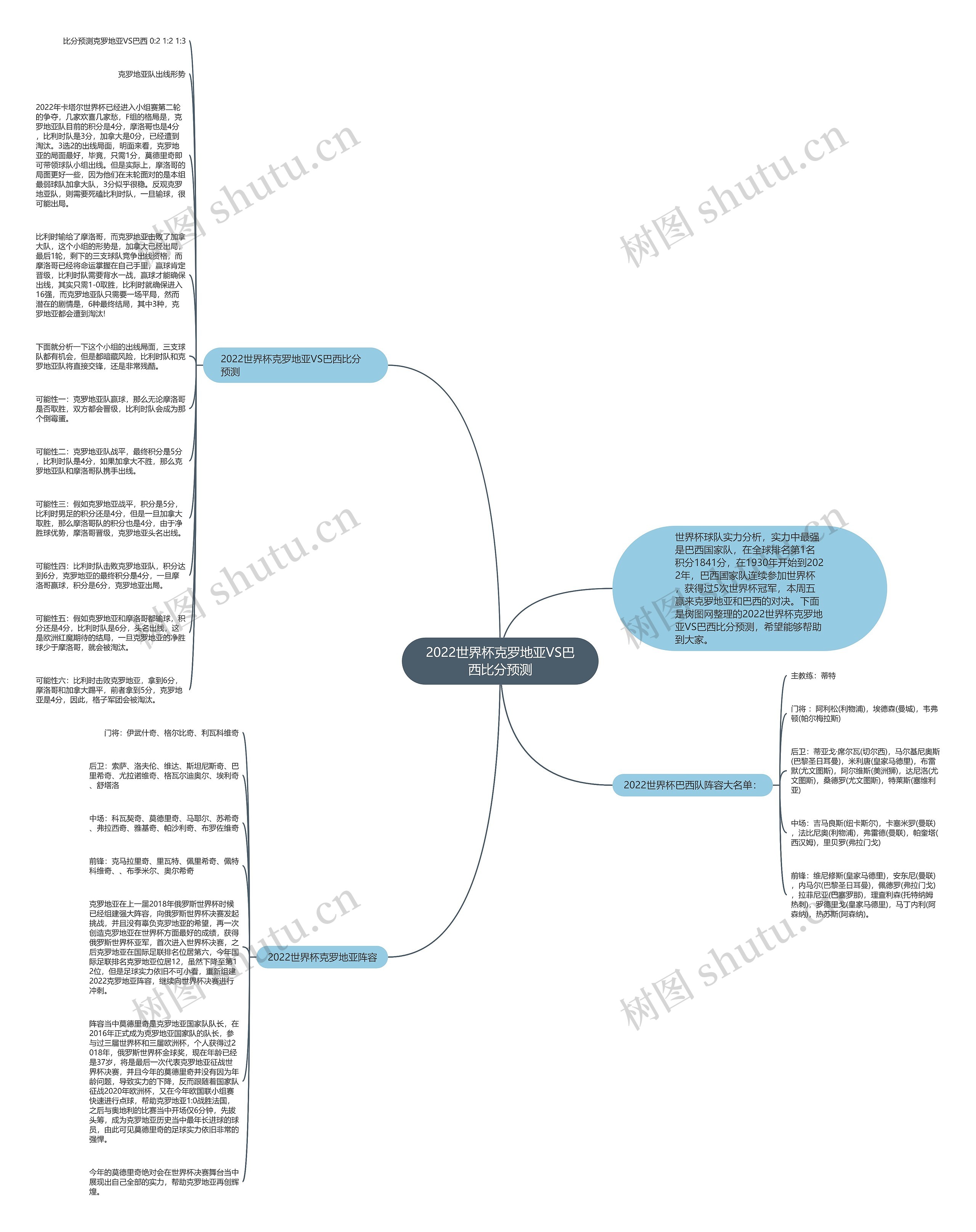 2022世界杯克罗地亚VS巴西比分预测思维导图