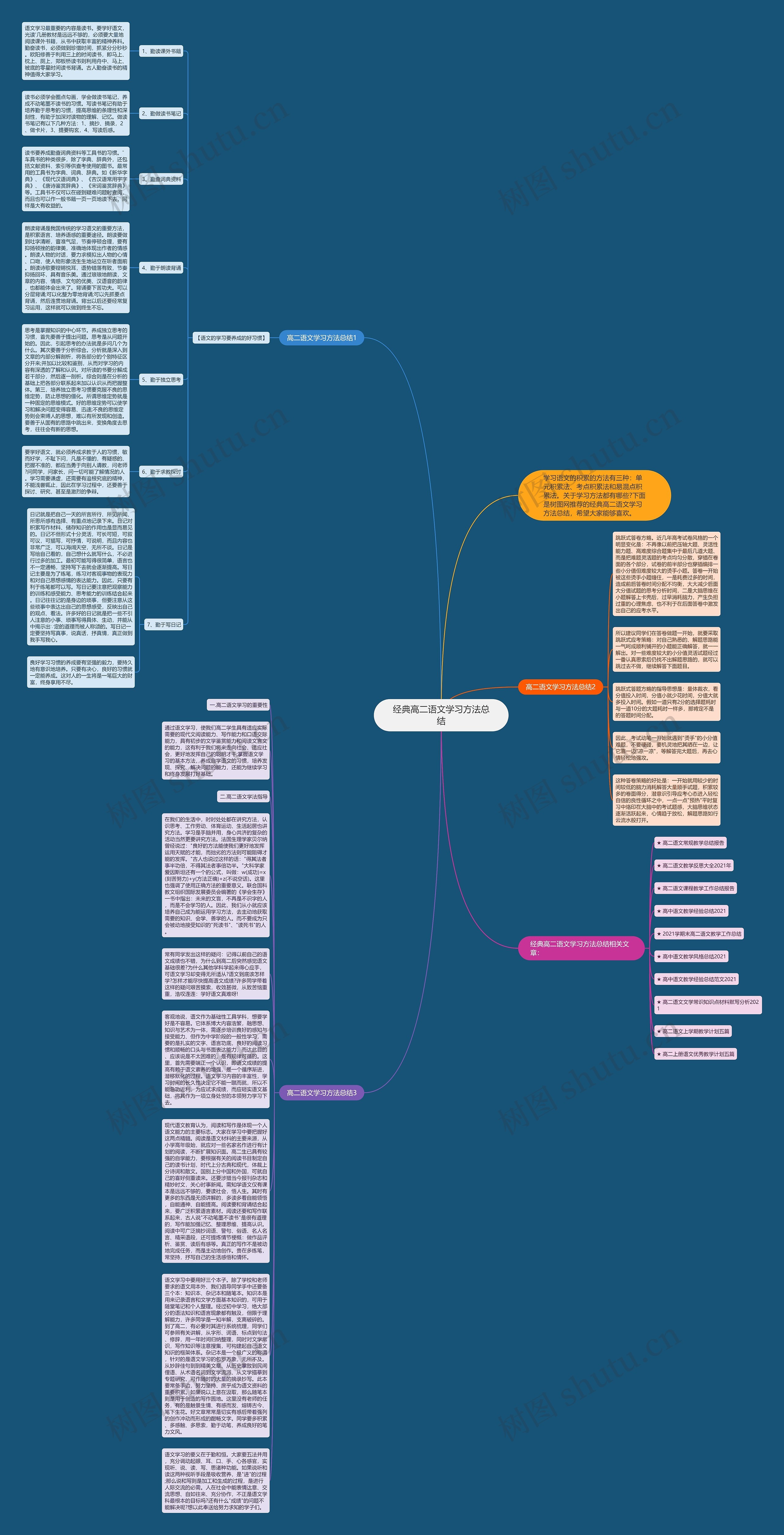经典高二语文学习方法总结思维导图