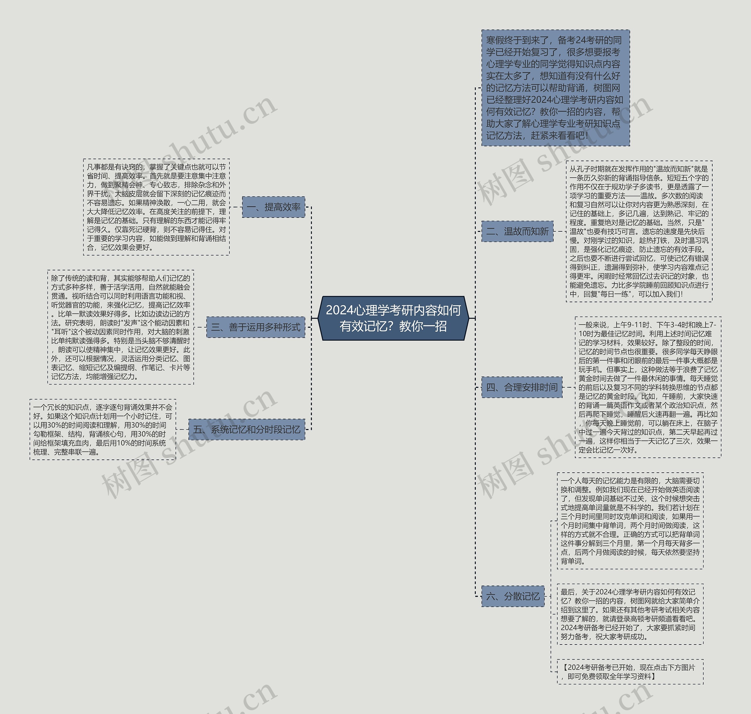 2024心理学考研内容如何有效记忆？教你一招思维导图