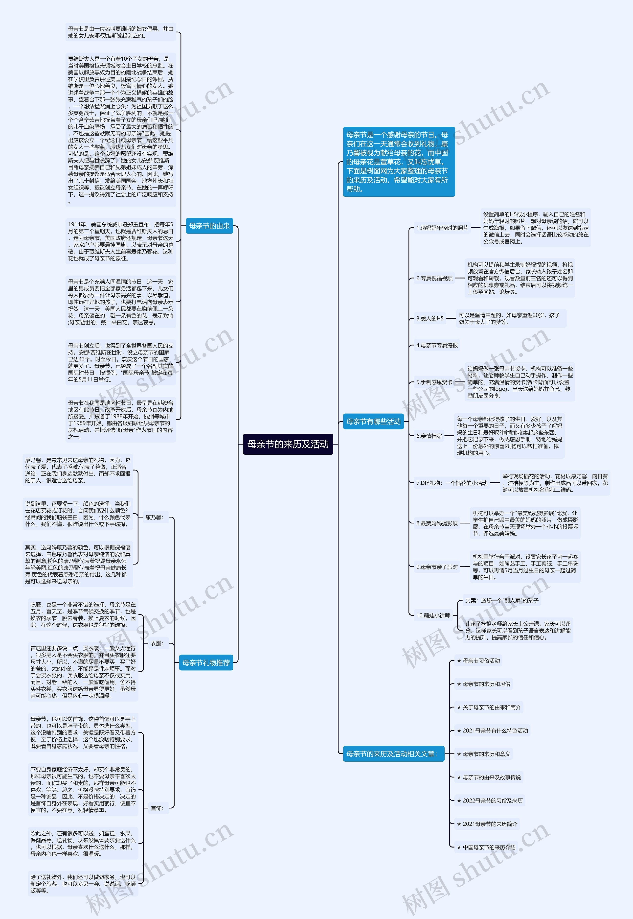母亲节的来历及活动思维导图