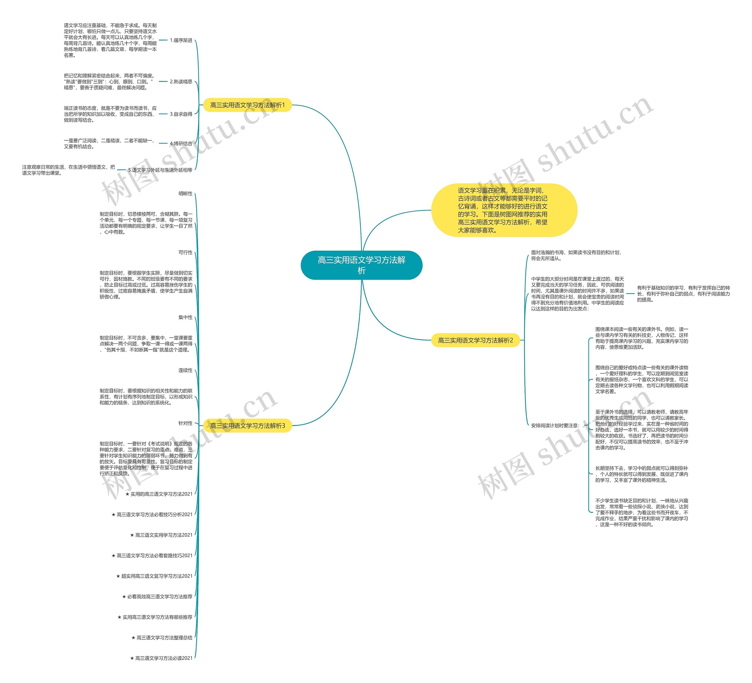 高三实用语文学习方法解析思维导图