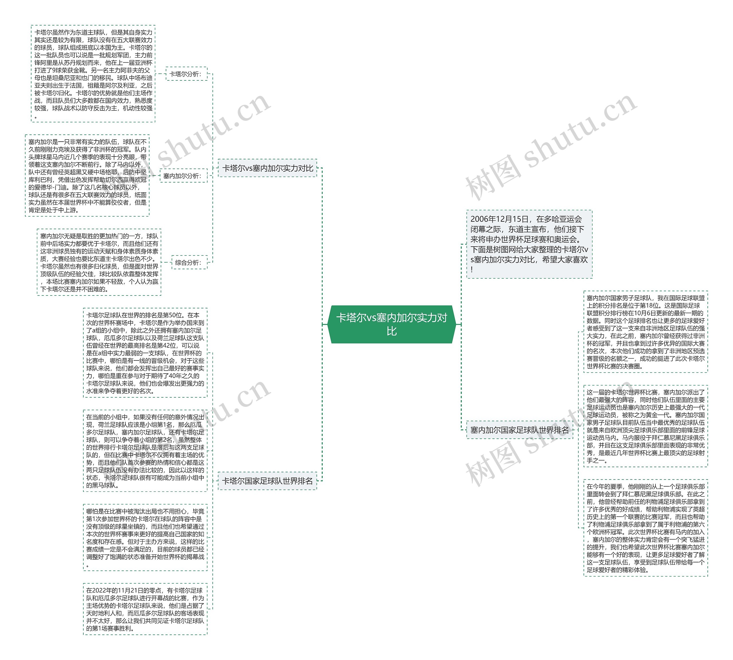 卡塔尔vs塞内加尔实力对比思维导图