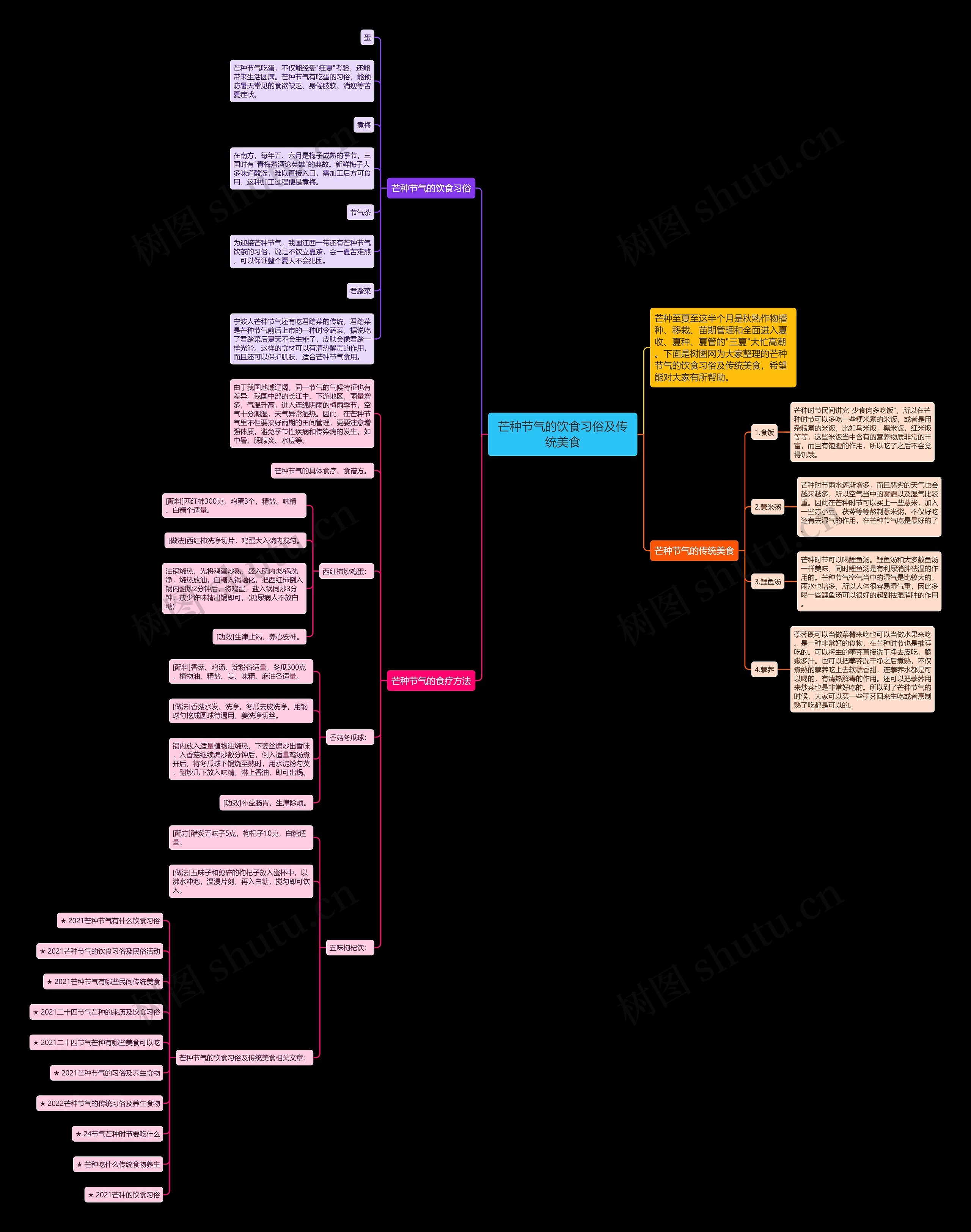 芒种节气的饮食习俗及传统美食思维导图