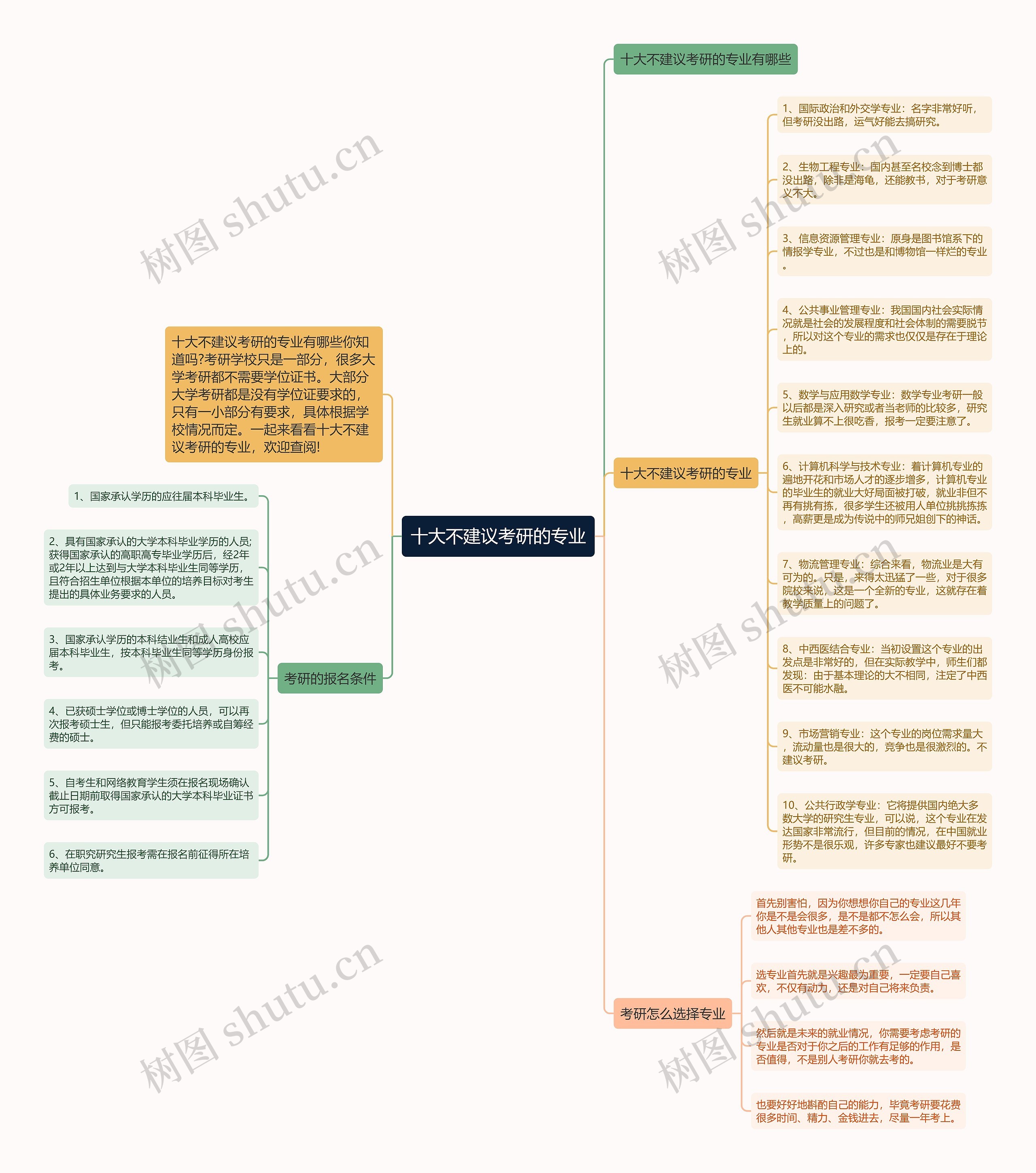 十大不建议考研的专业思维导图