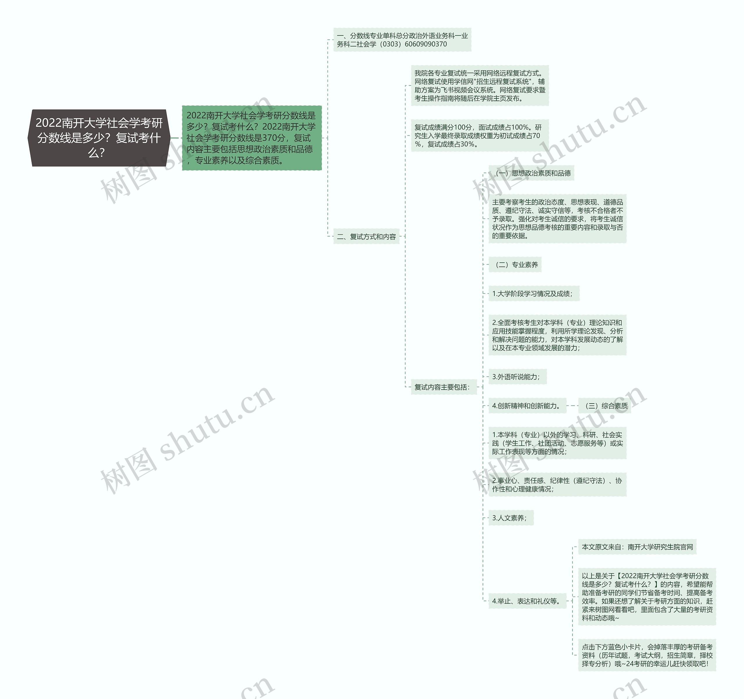 2022南开大学社会学考研分数线是多少？复试考什么？思维导图