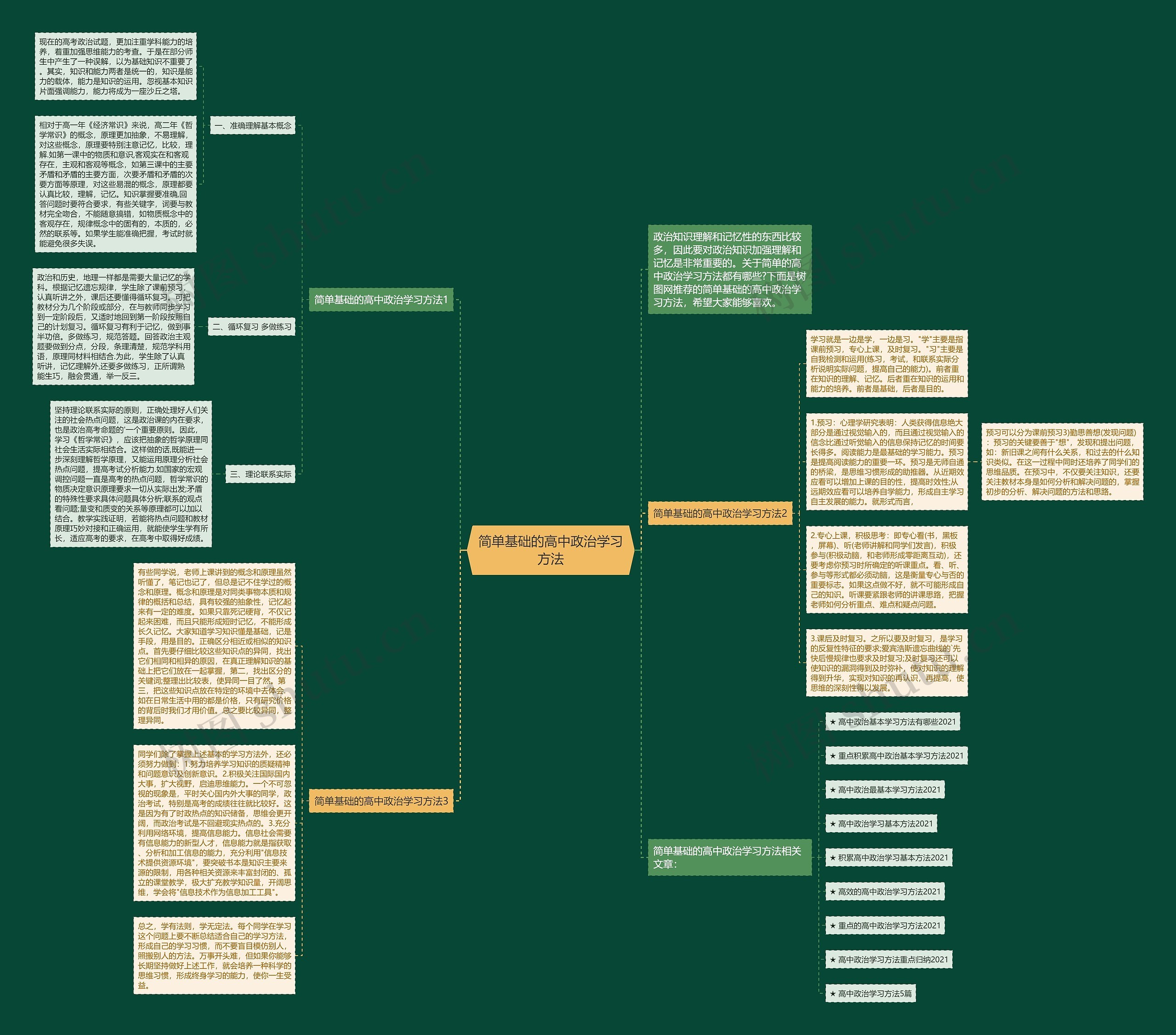 简单基础的高中政治学习方法思维导图