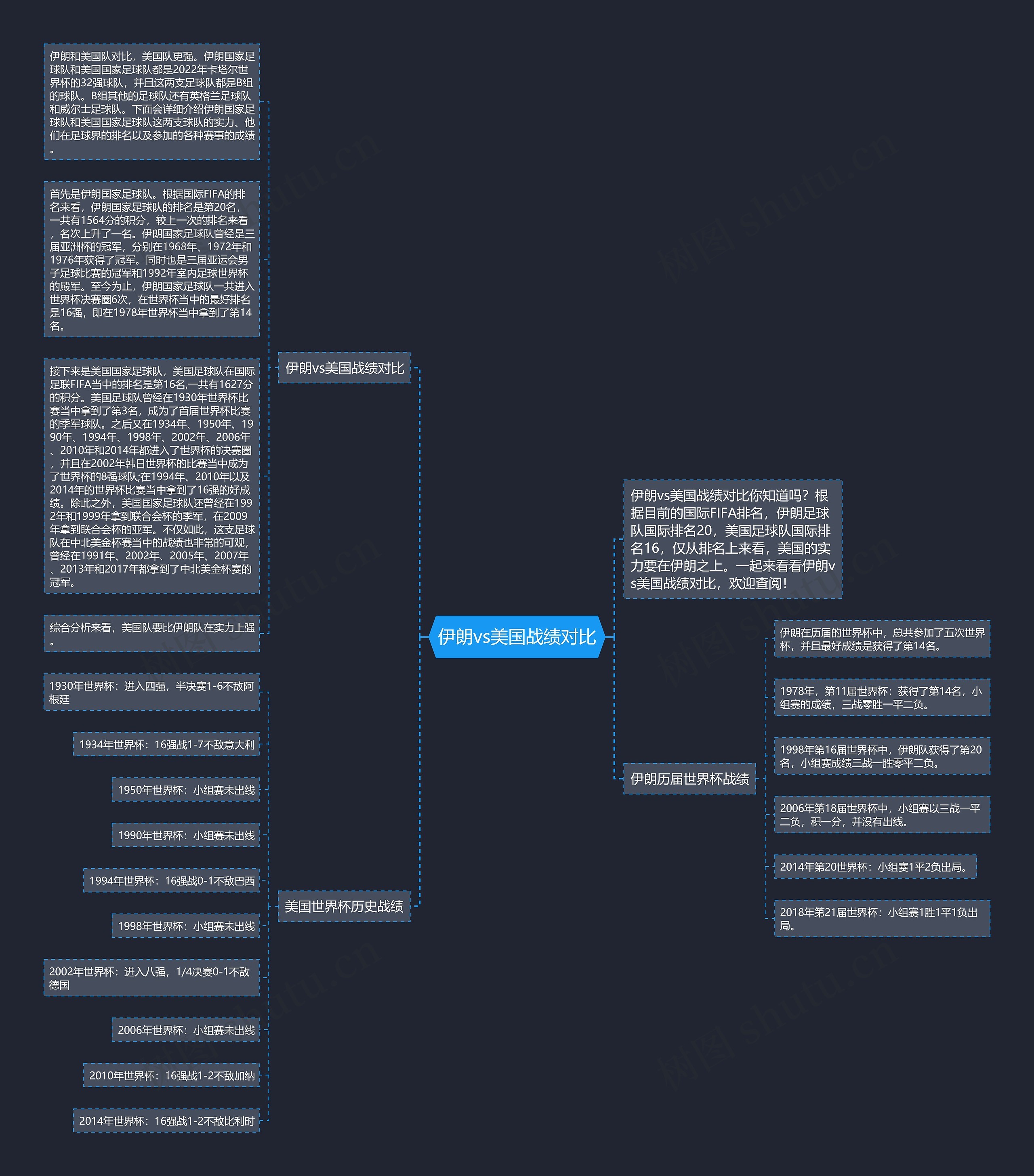 伊朗vs美国战绩对比思维导图