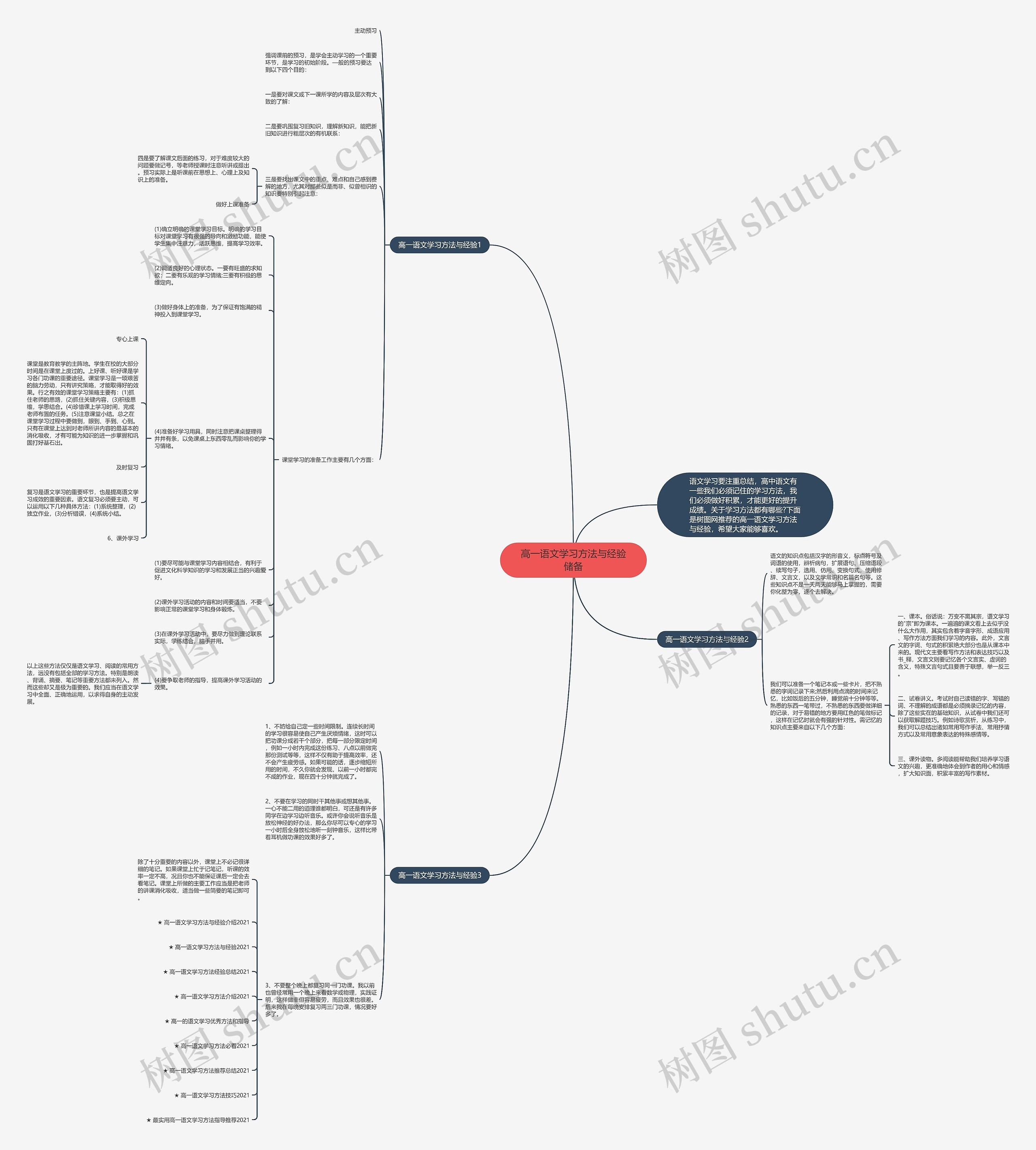 高一语文学习方法与经验储备思维导图