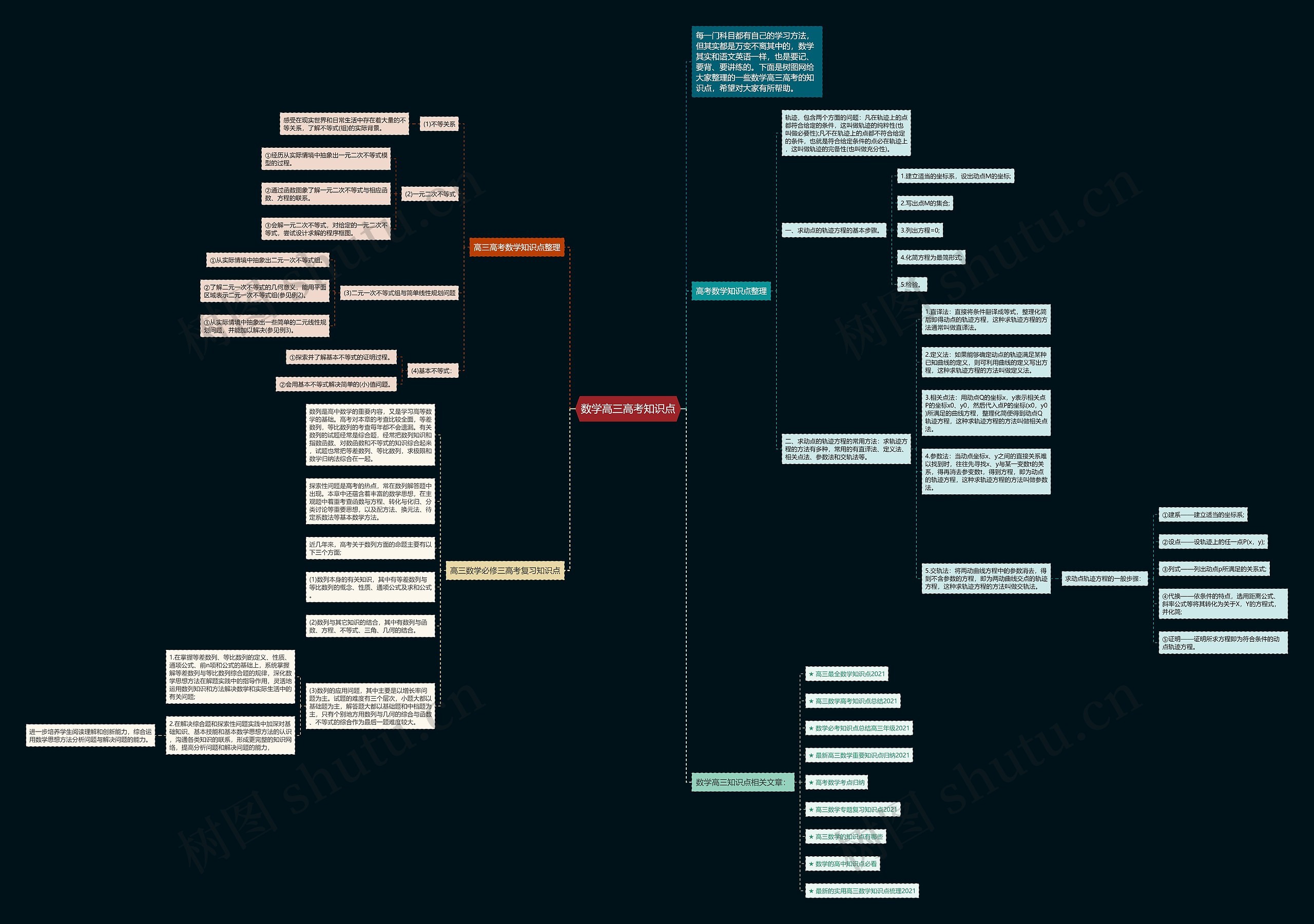 数学高三高考知识点思维导图