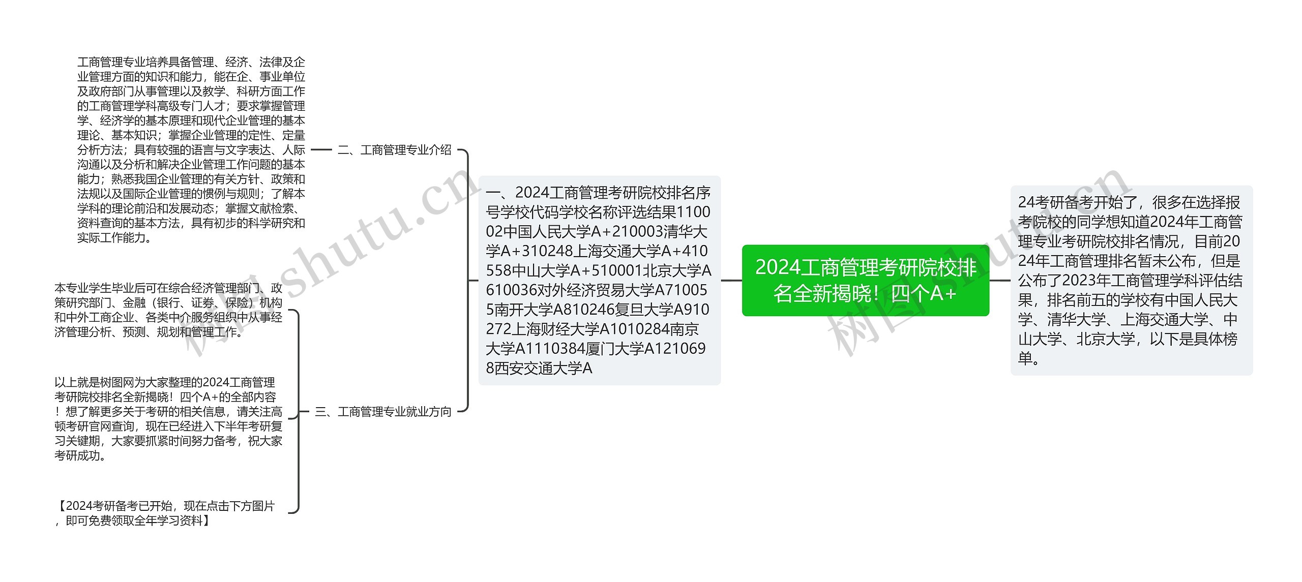 2024工商管理考研院校排名全新揭晓！四个A+