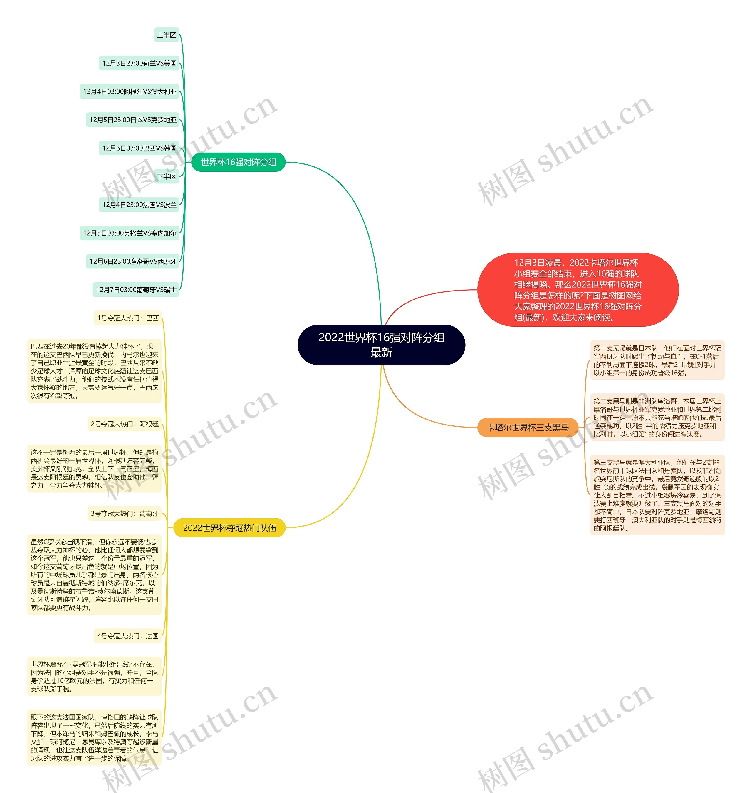 2022世界杯16强对阵分组最新思维导图高清图 2022世界杯16强对阵分组最新思维导图