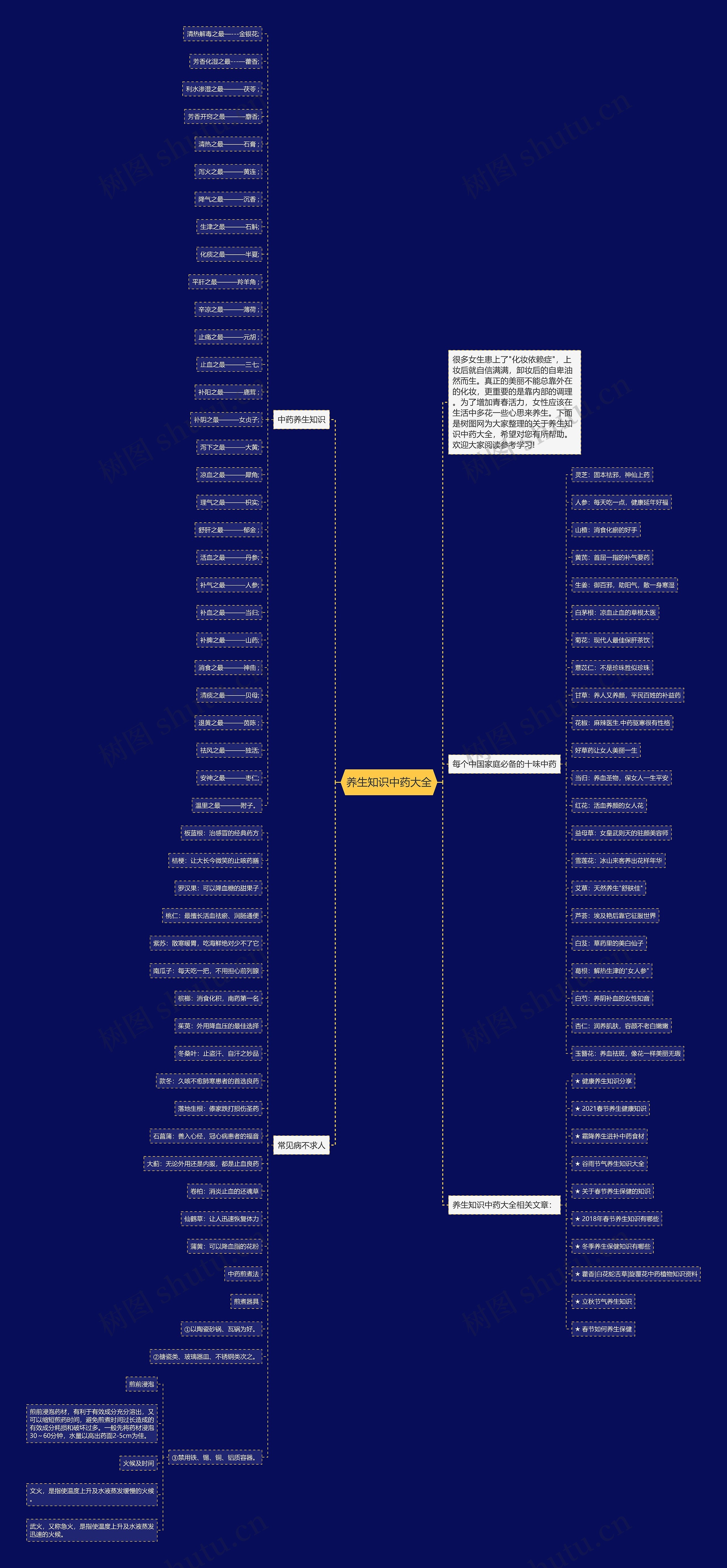 养生知识中药大全思维导图