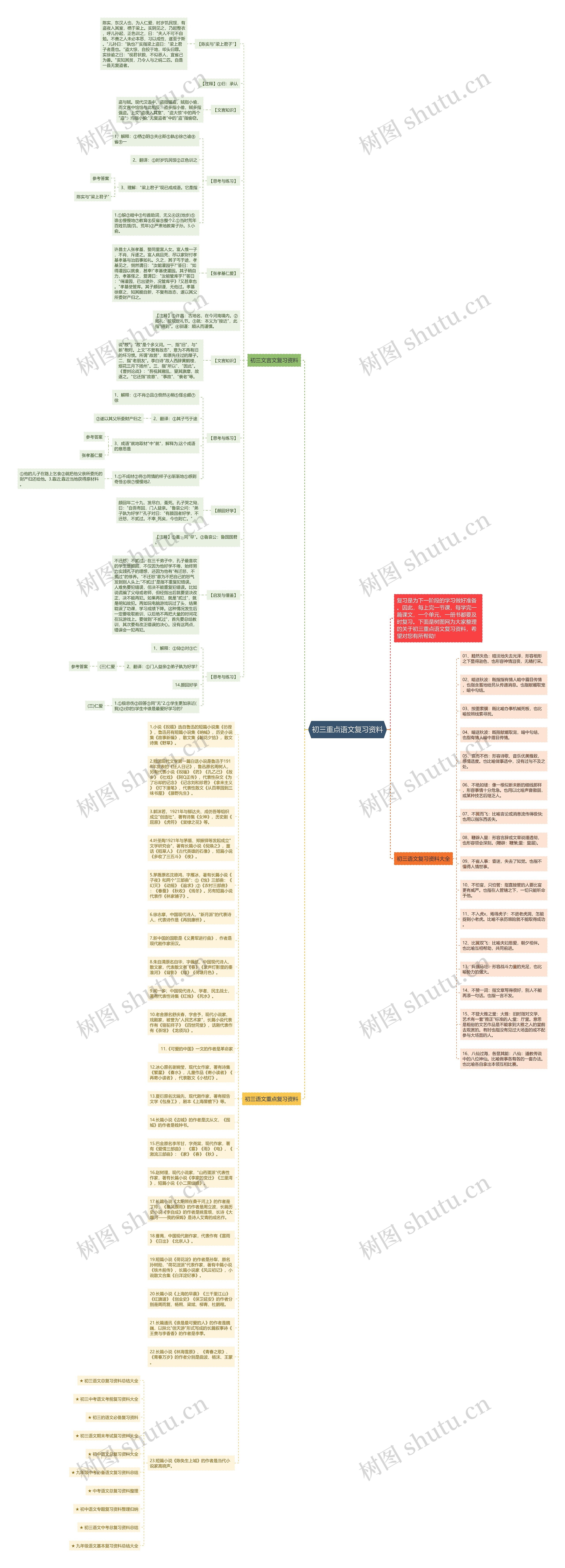 初三重点语文复习资料思维导图