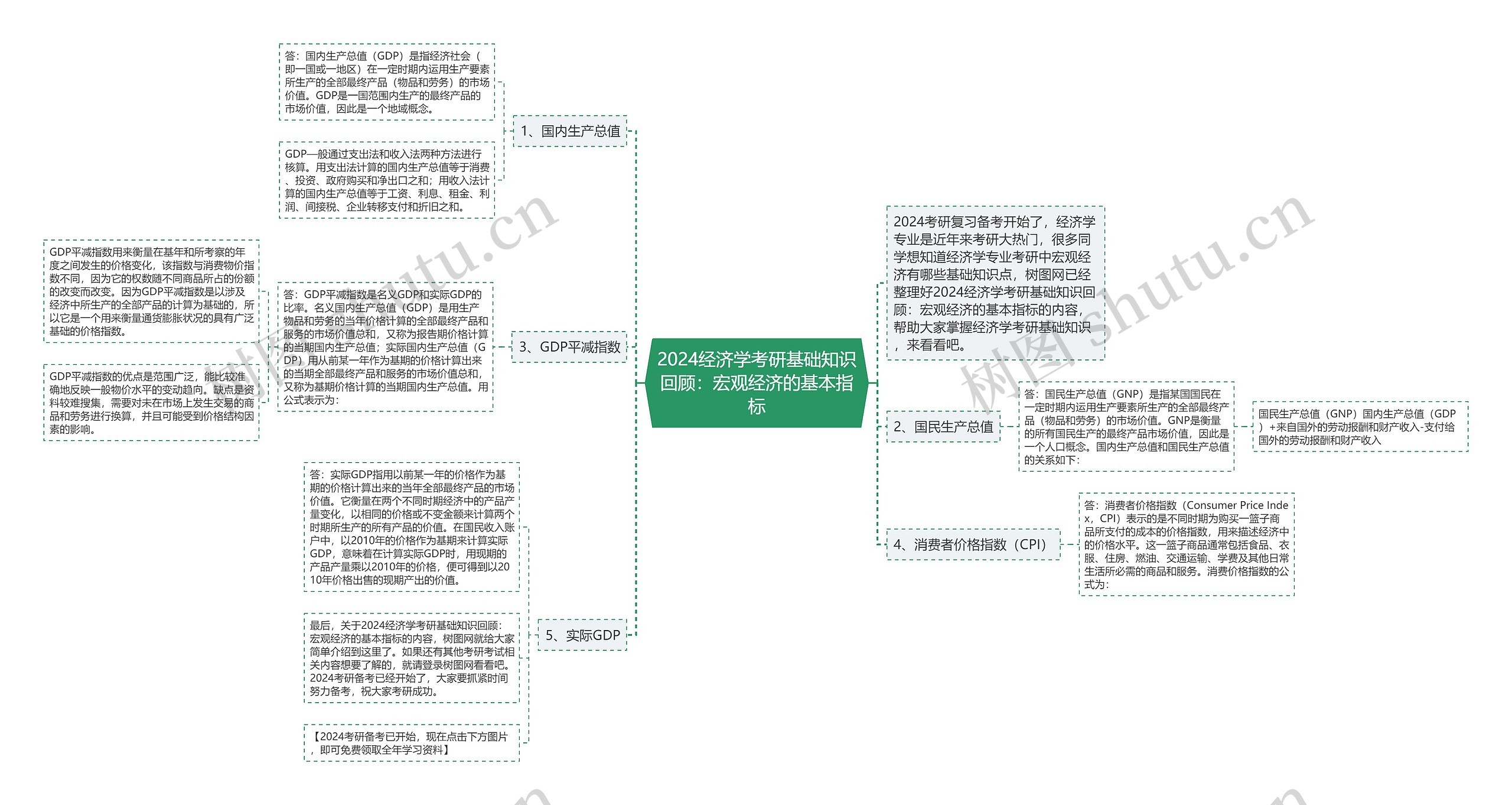 2024经济学考研基础知识回顾：宏观经济的基本指标