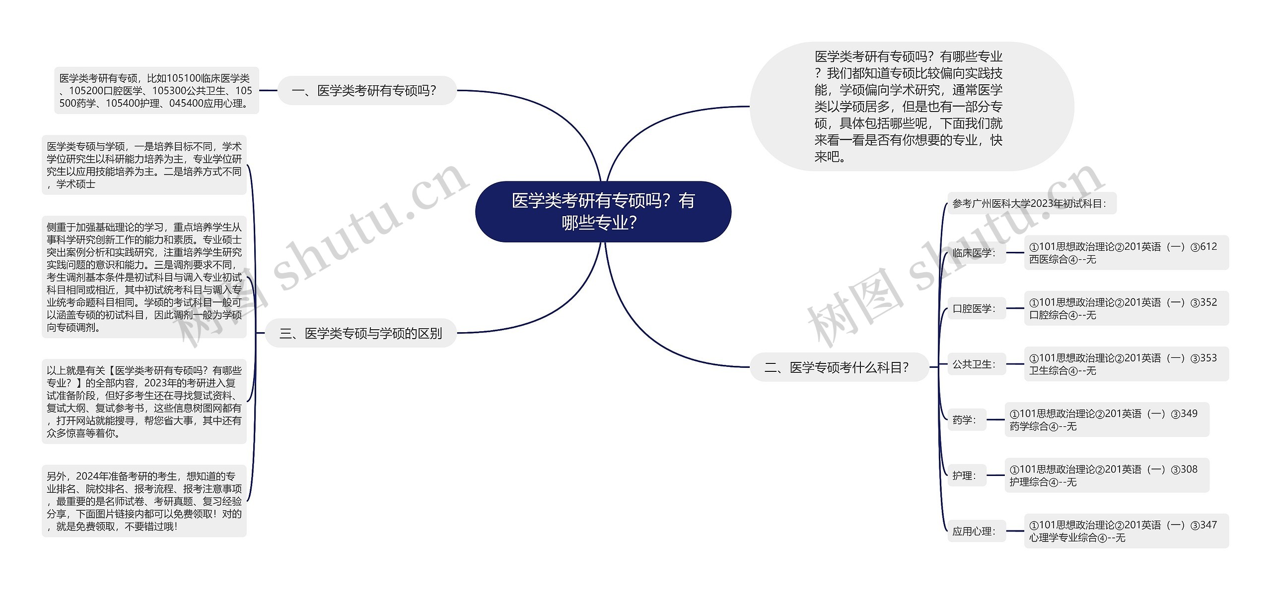 医学类考研有专硕吗？有哪些专业？思维导图