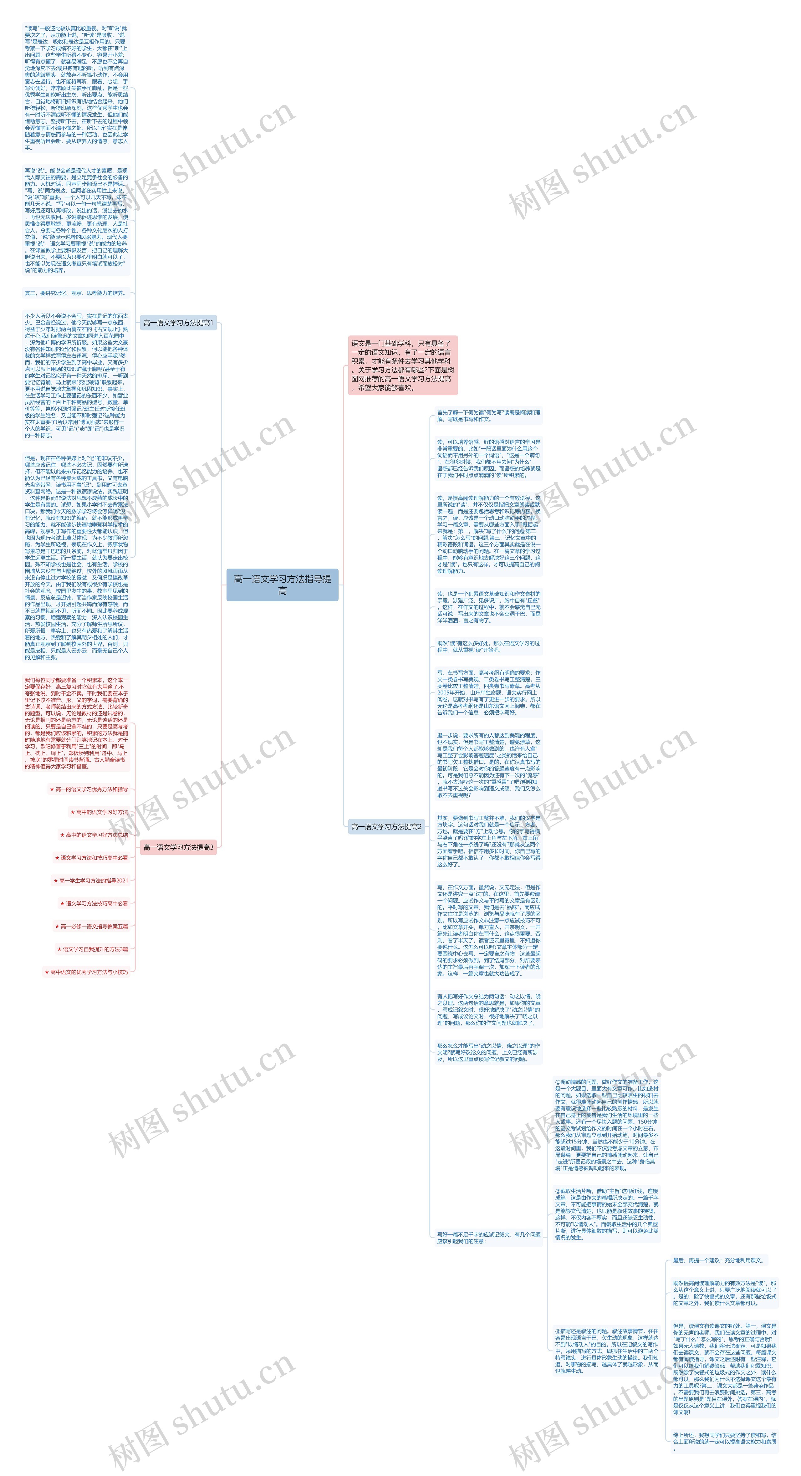 高一语文学习方法指导提高思维导图