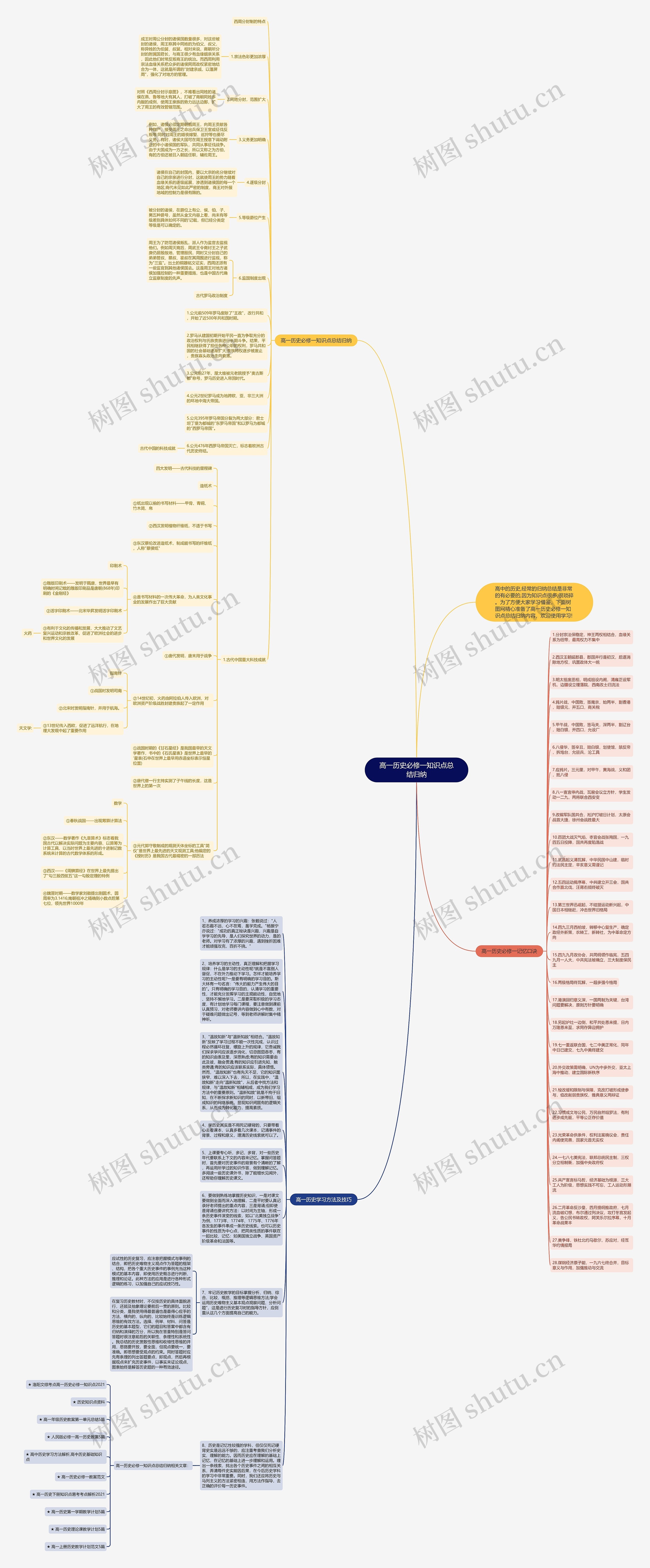 高一历史必修一知识点总结归纳思维导图