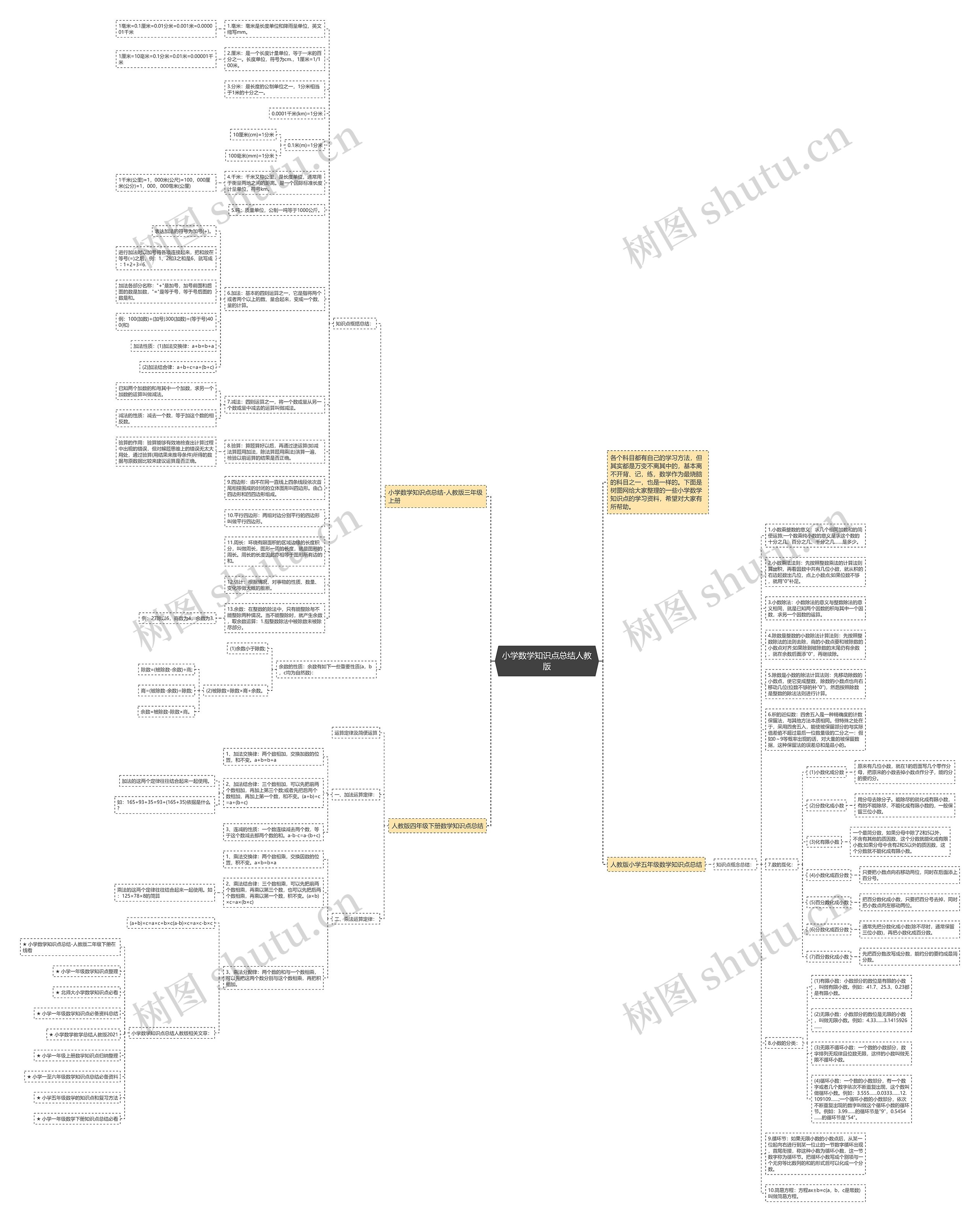 小学数学知识点总结人教版思维导图