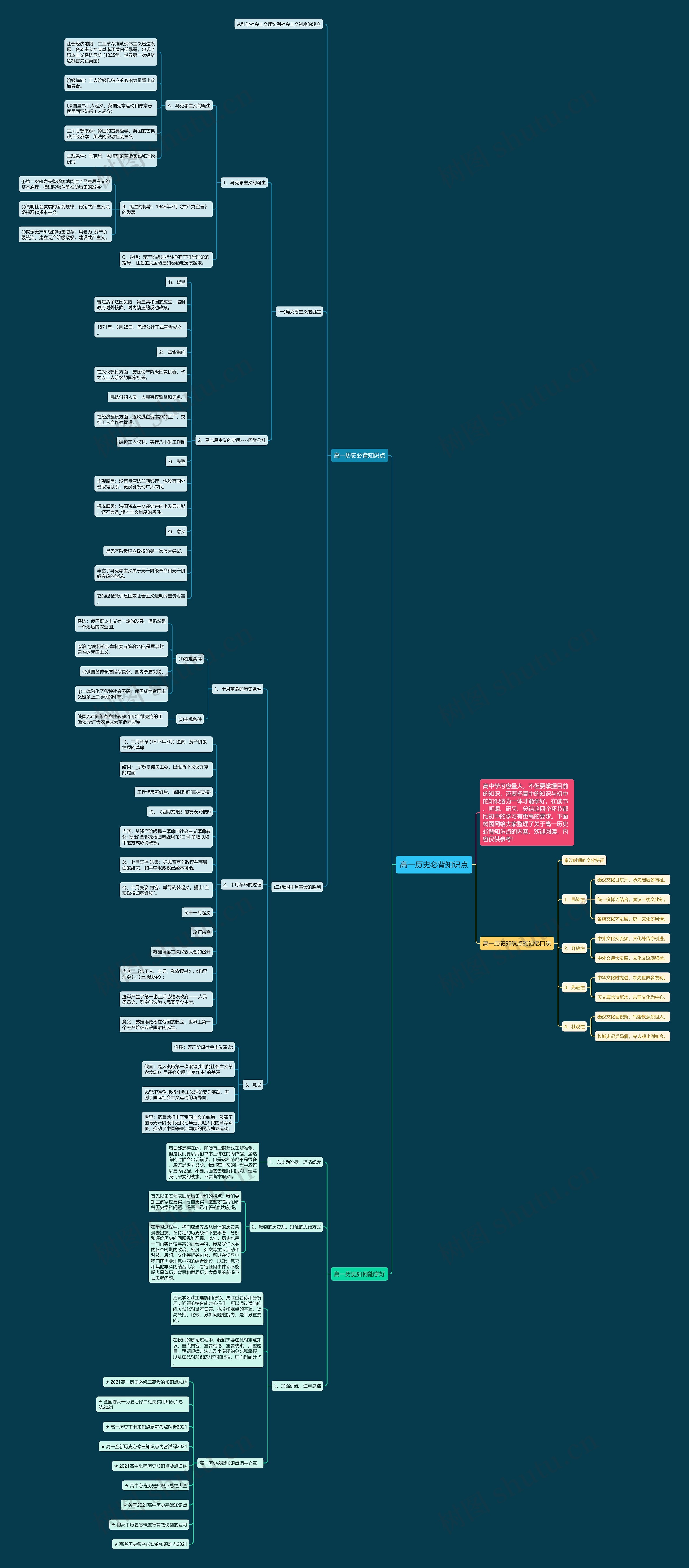 高一历史必背知识点思维导图
