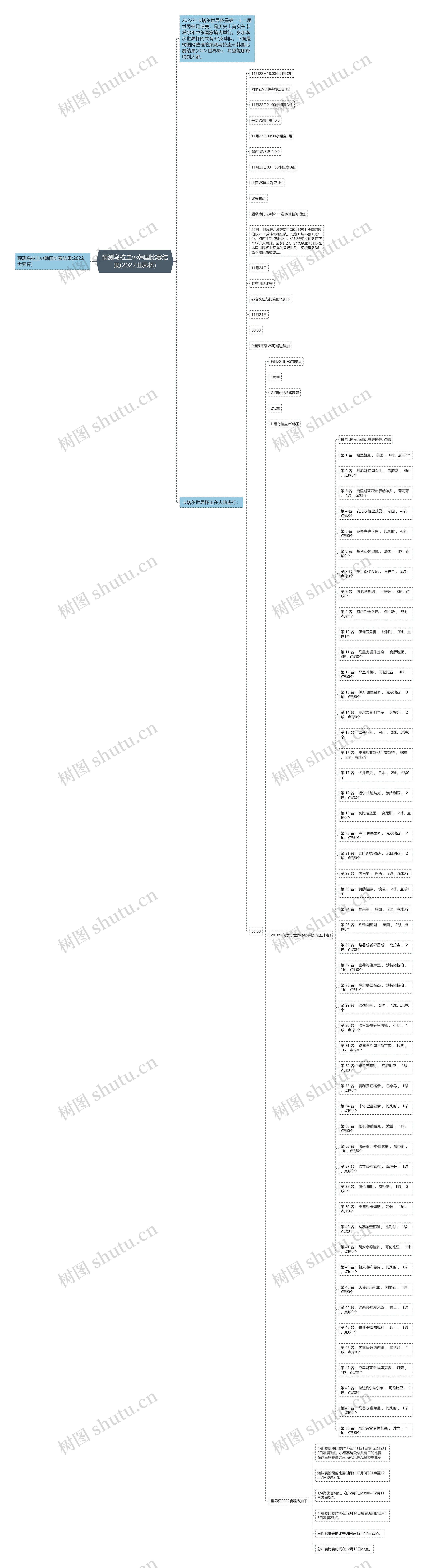 预测乌拉圭vs韩国比赛结果(2022世界杯)思维导图