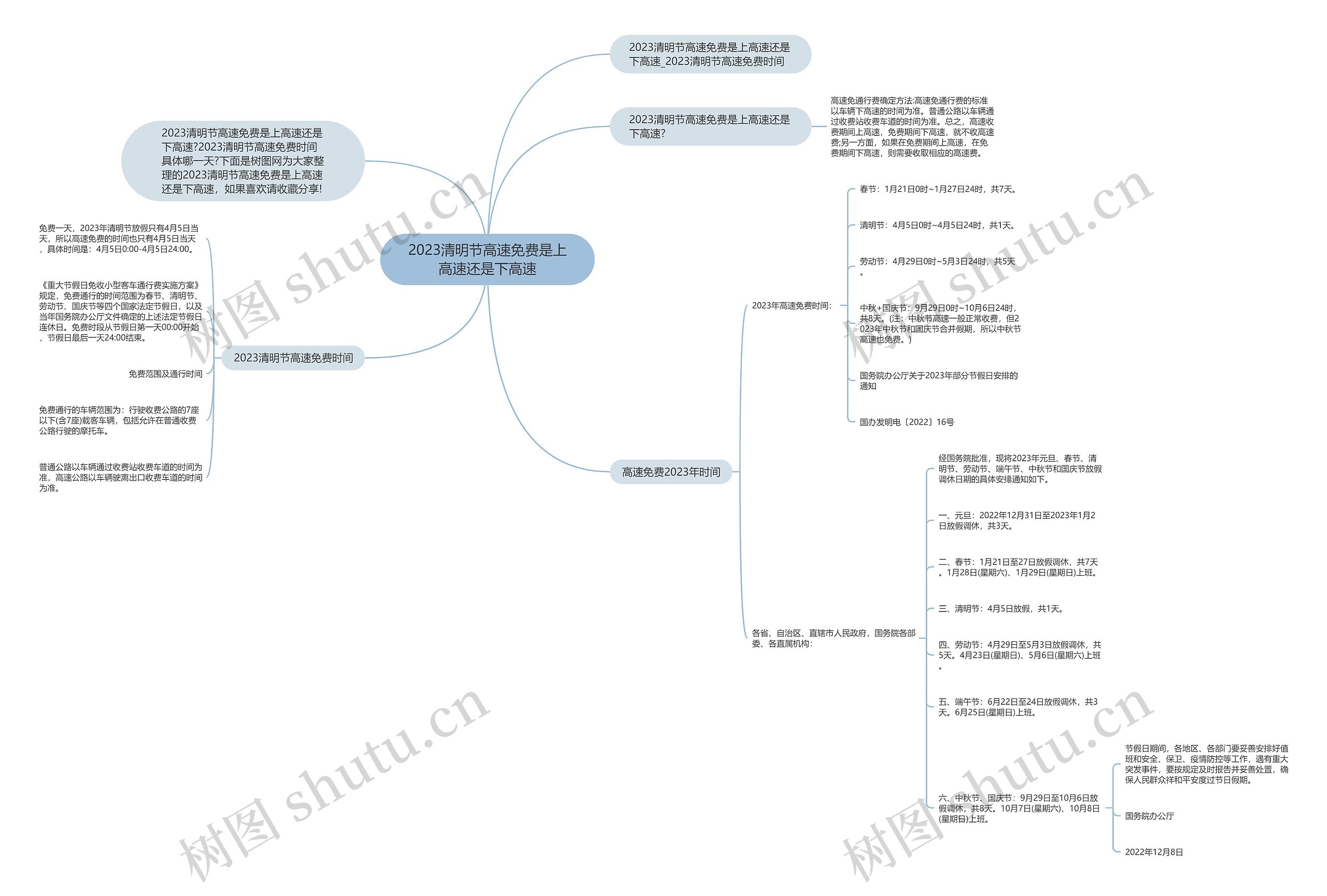 2023清明节高速免费是上高速还是下高速思维导图