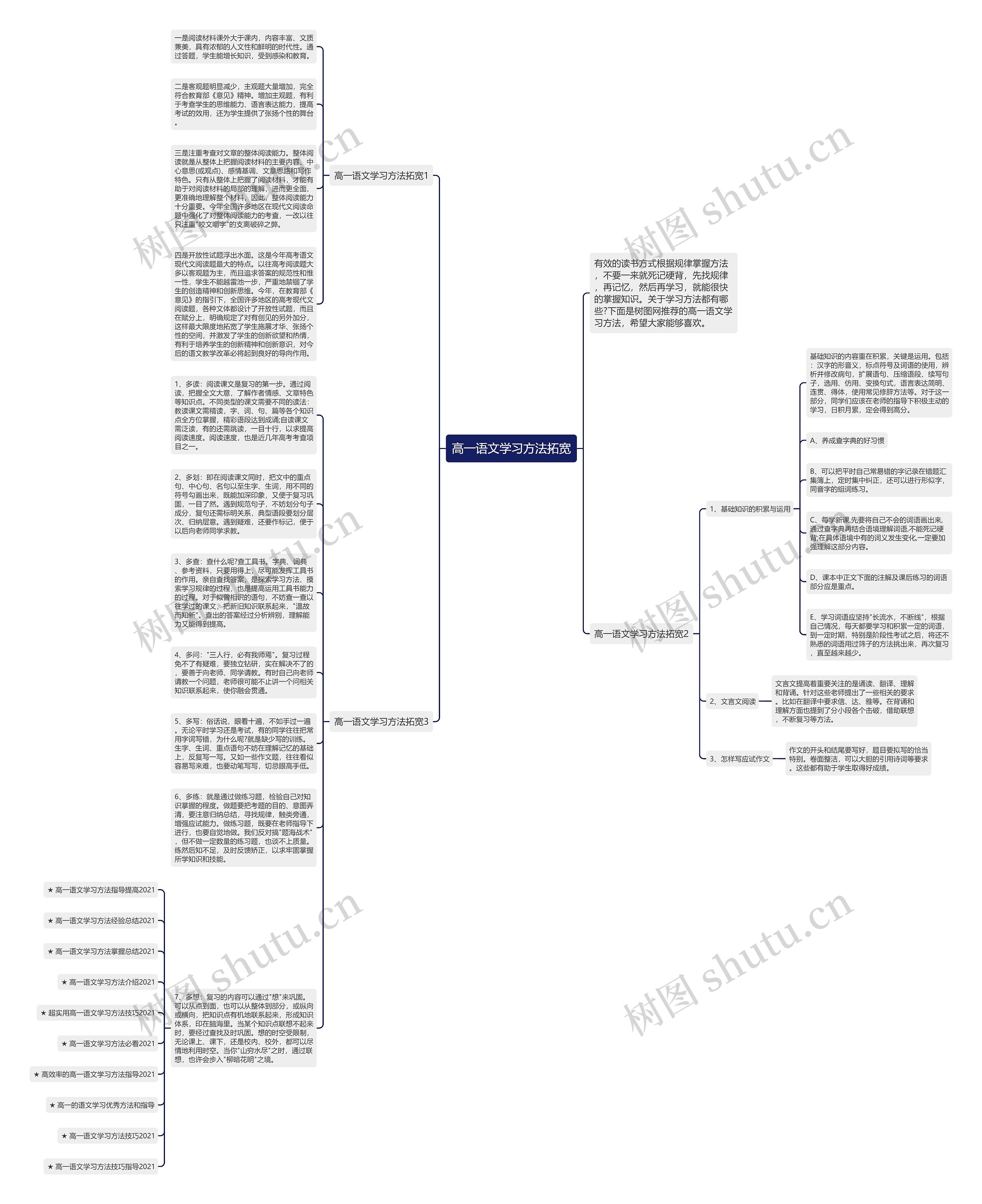高一语文学习方法拓宽思维导图