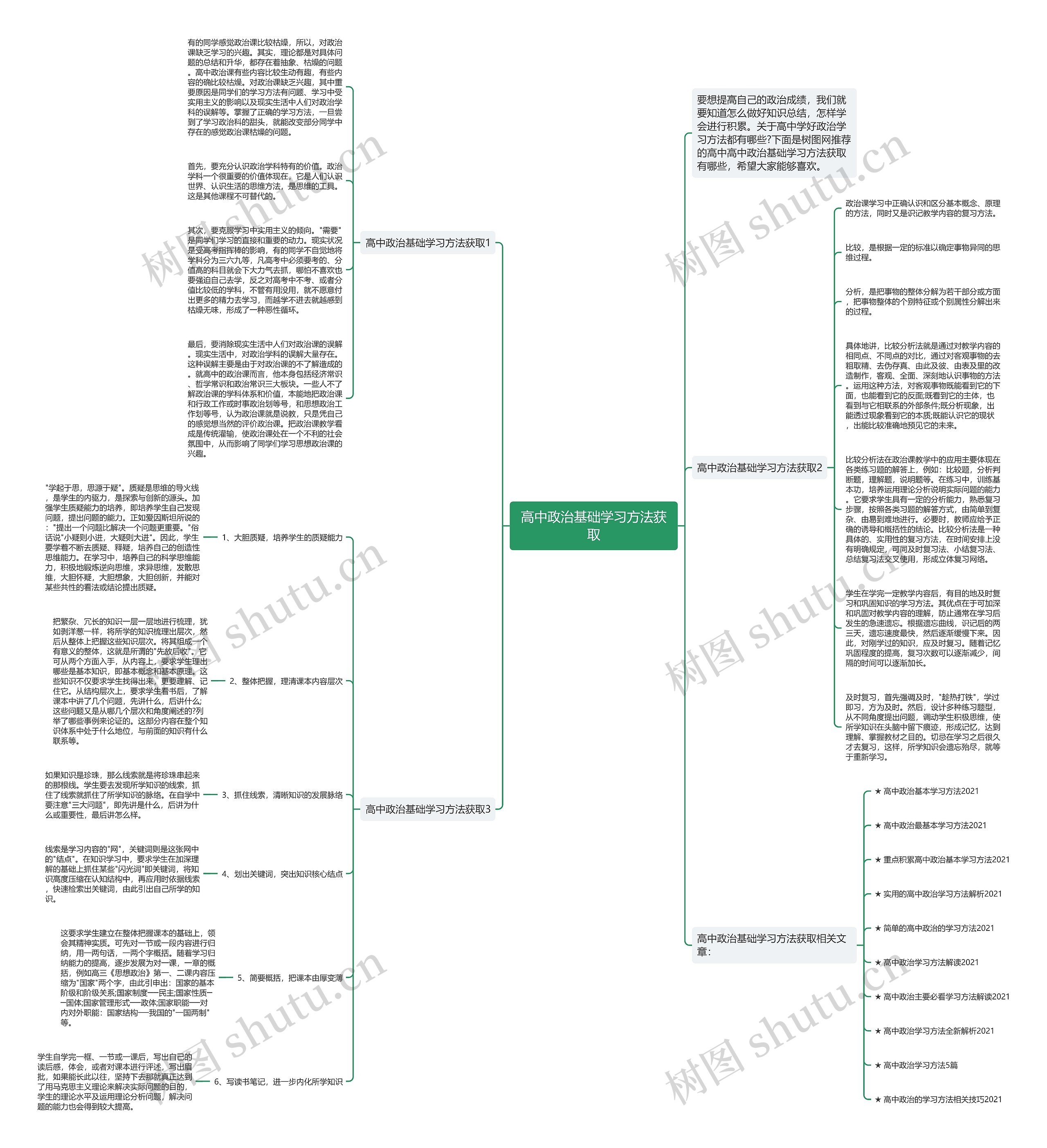 高中政治基础学习方法获取思维导图