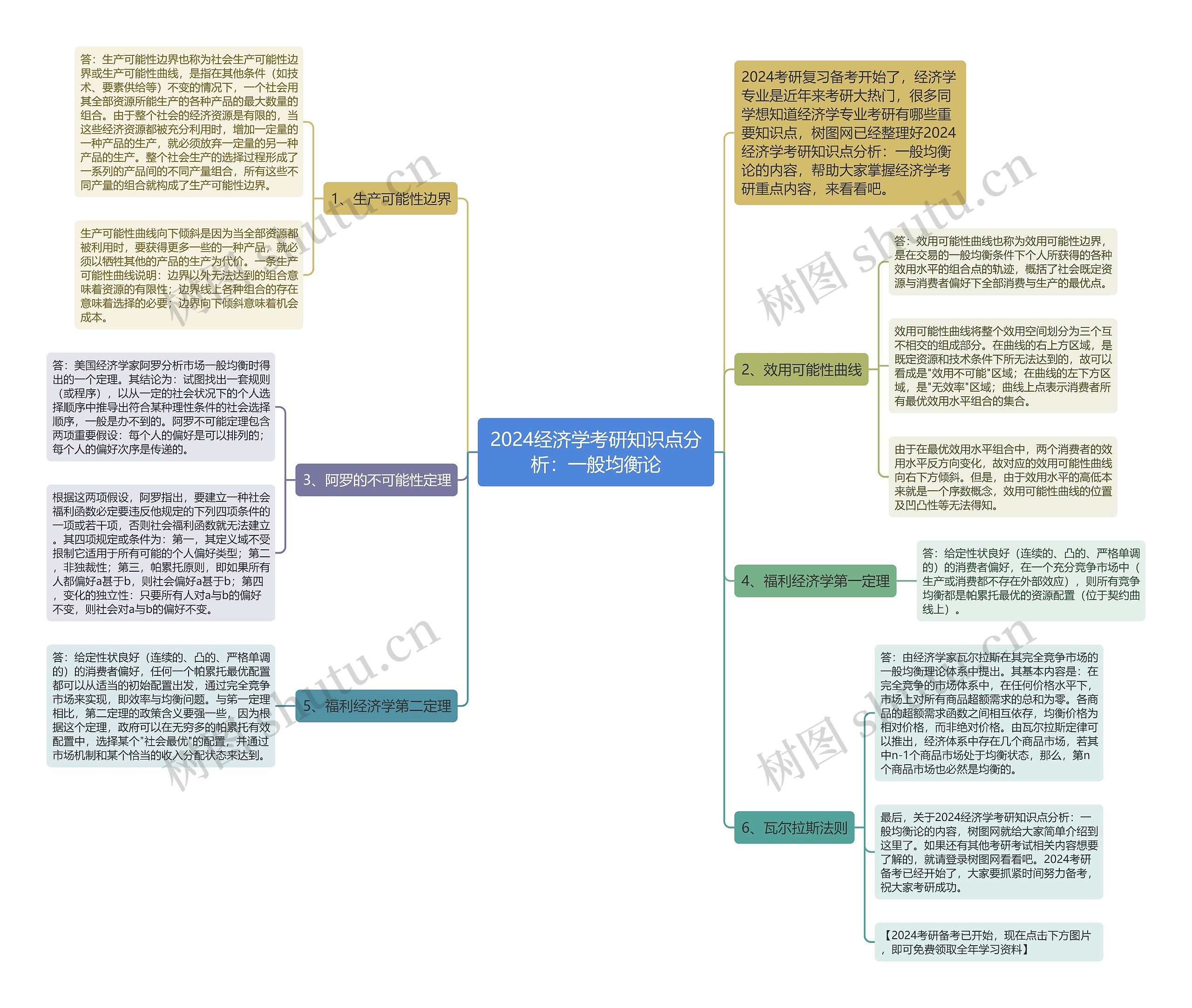 2024经济学考研知识点分析：一般均衡论