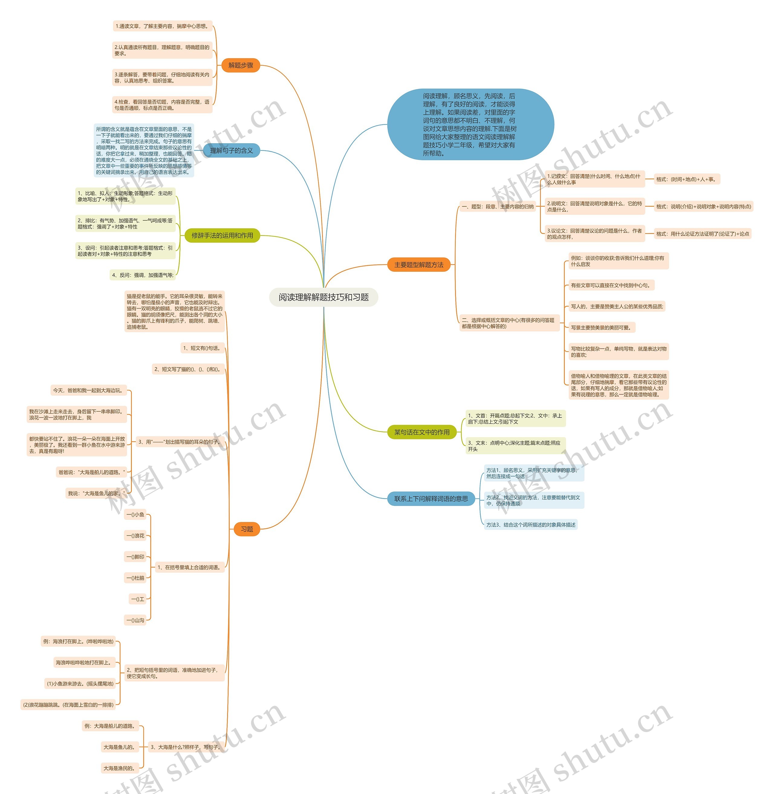 阅读理解解题技巧和习题思维导图
