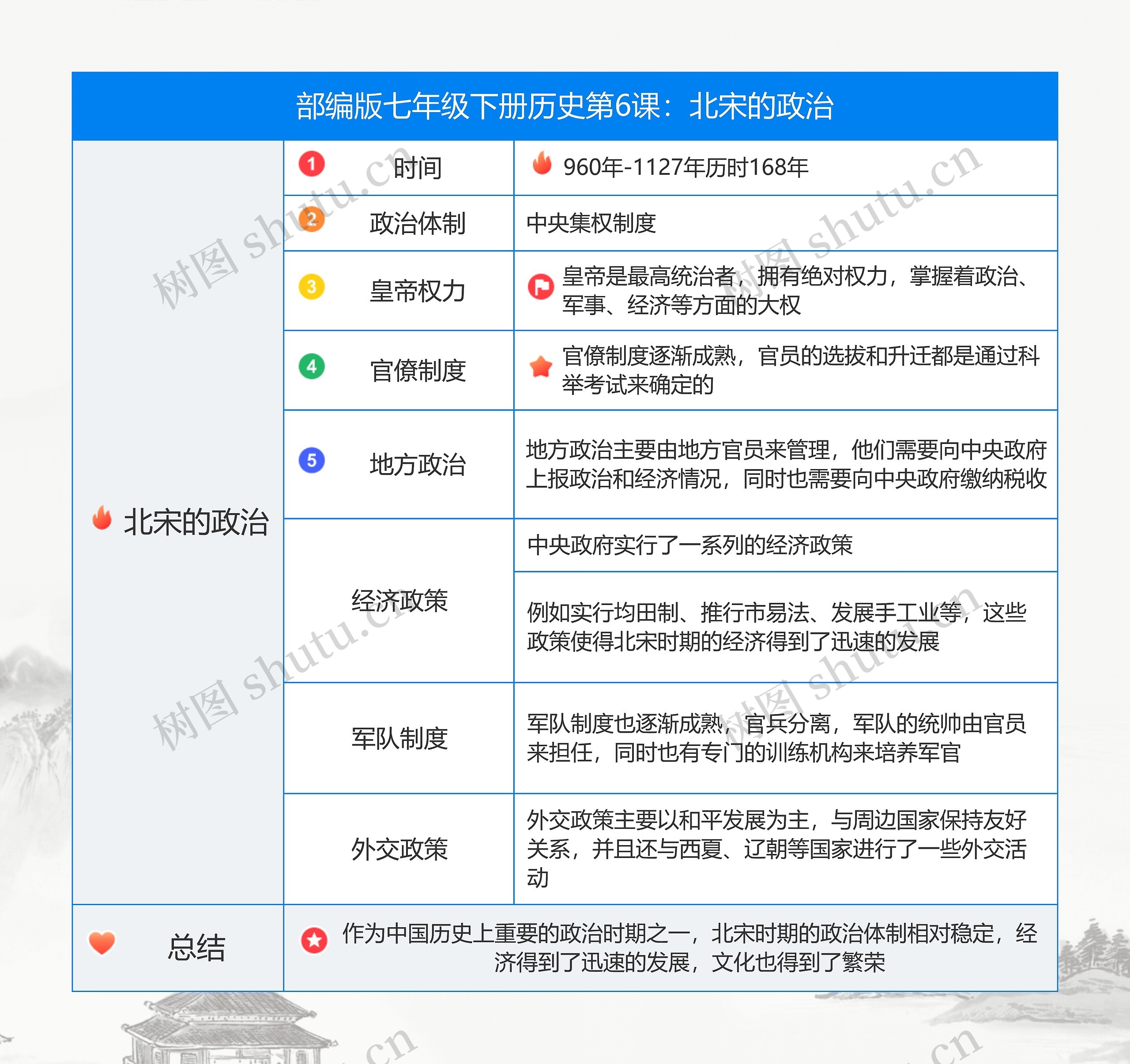 历史七年级下册第二单元第6课：北宋的政治思维导图