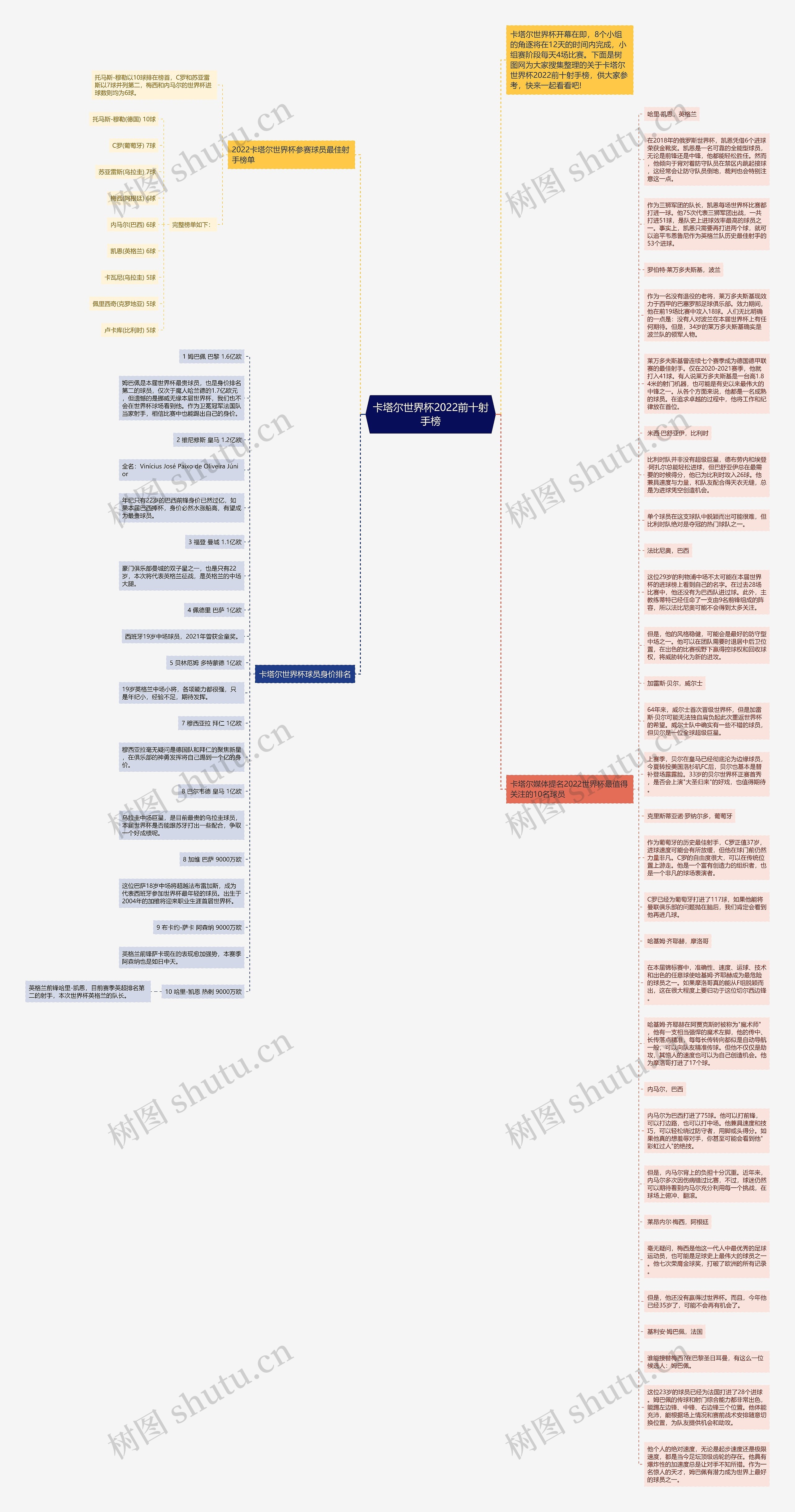 卡塔尔世界杯2022前十射手榜思维导图