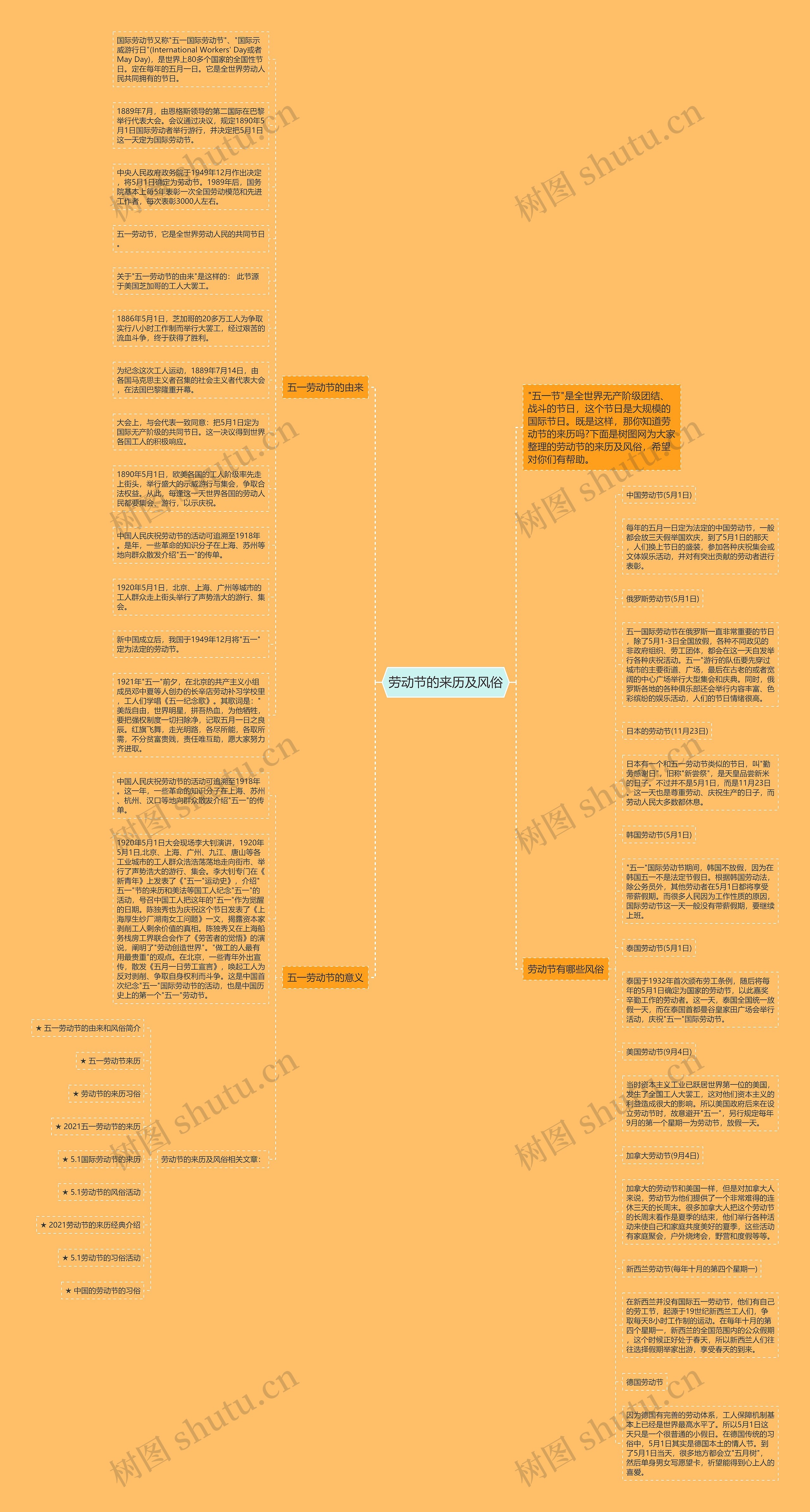 劳动节的来历及风俗思维导图