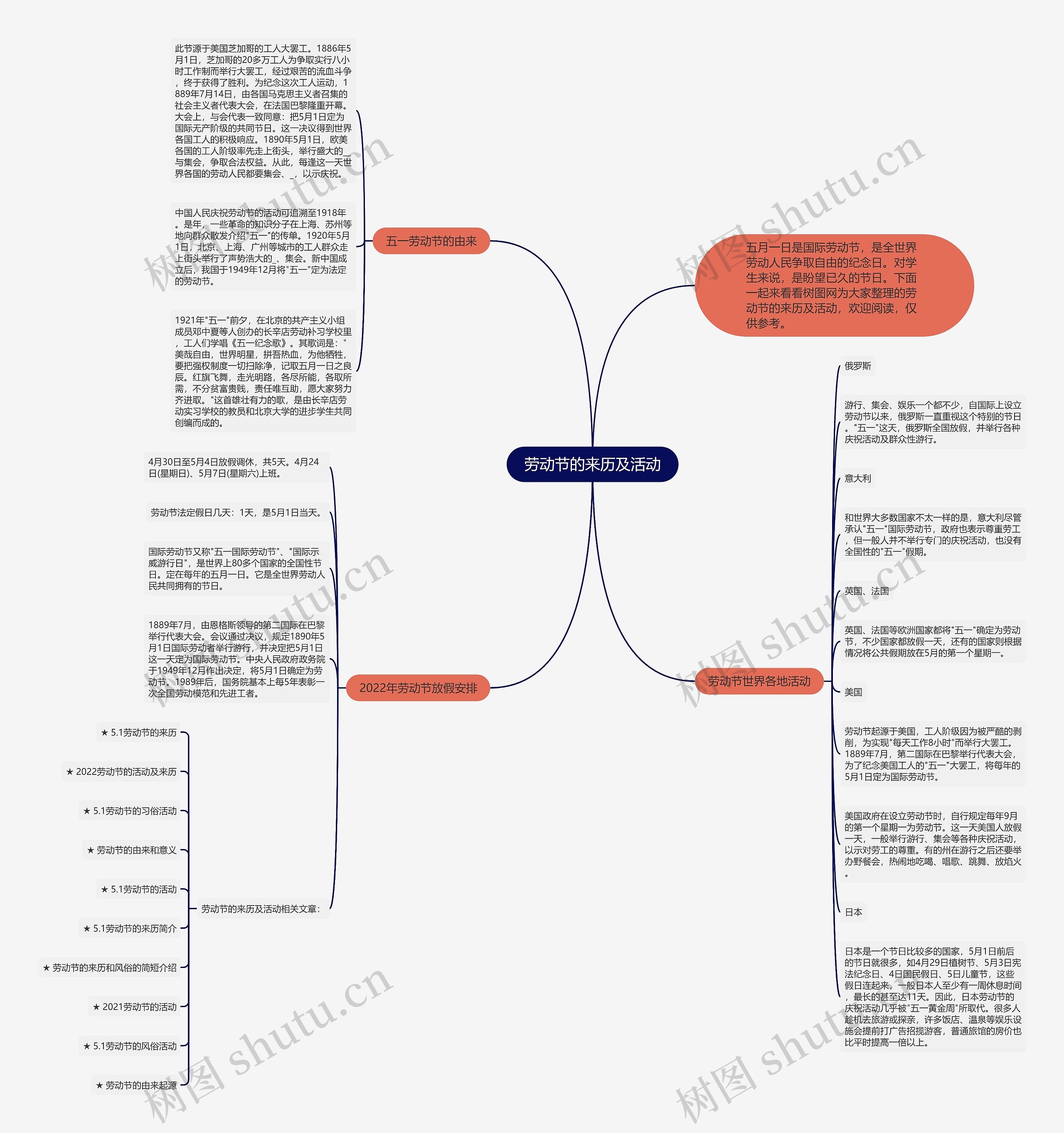 劳动节的来历及活动思维导图