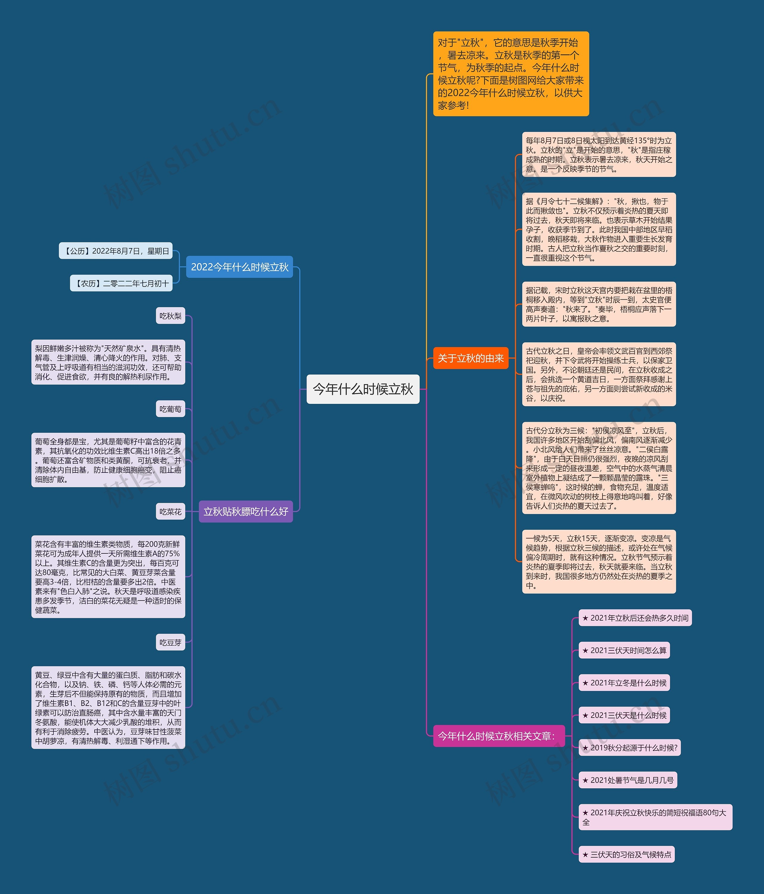 今年什么时候立秋思维导图