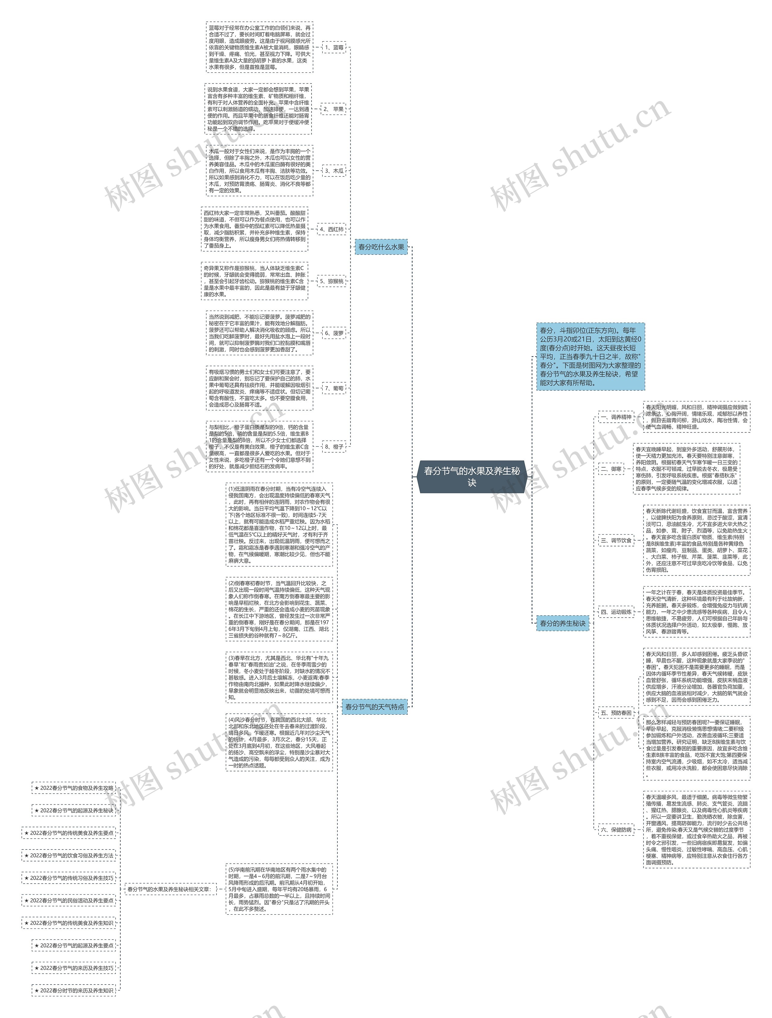 春分节气的水果及养生秘诀思维导图