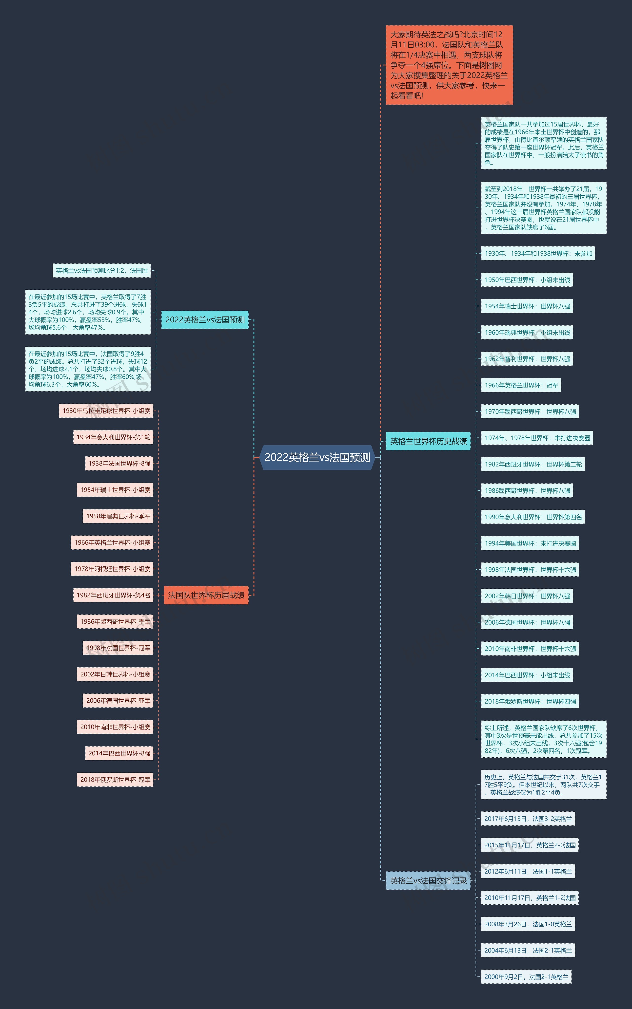 2022英格兰vs法国预测思维导图