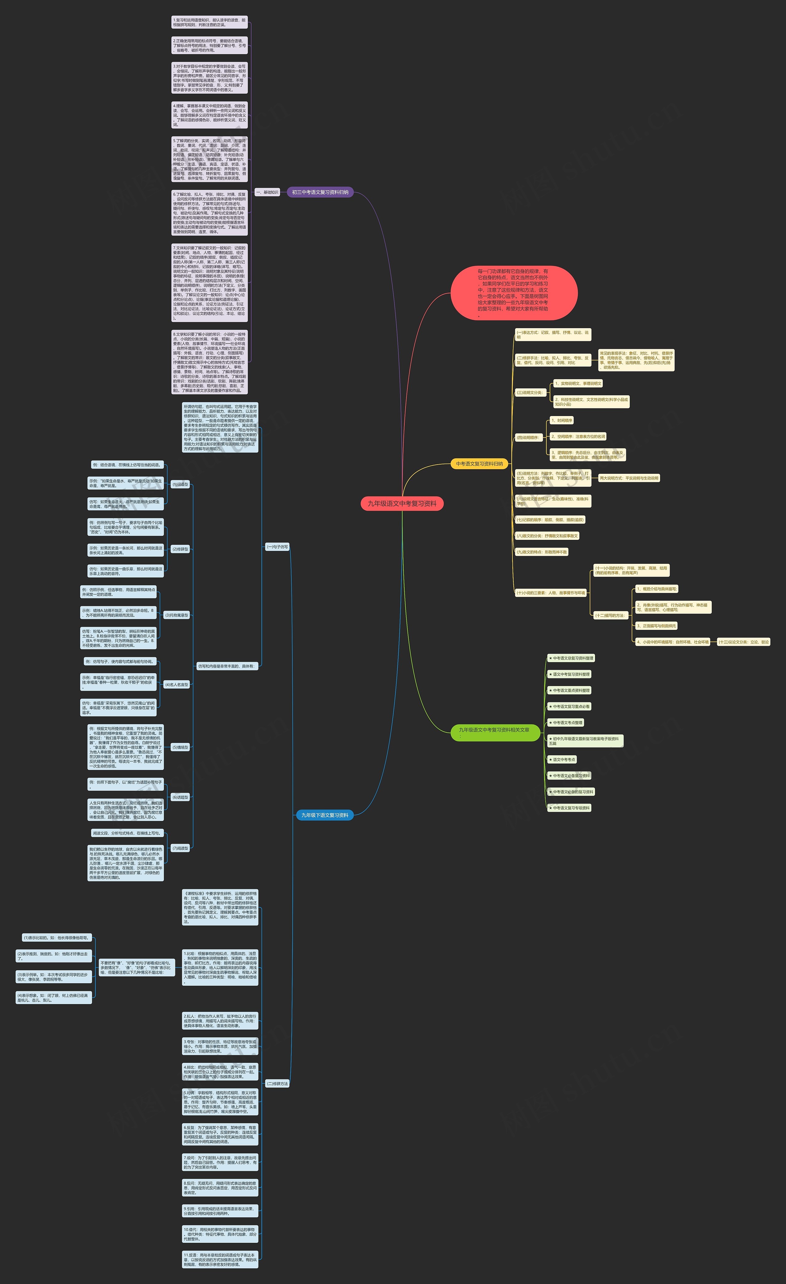 九年级语文中考复习资料思维导图