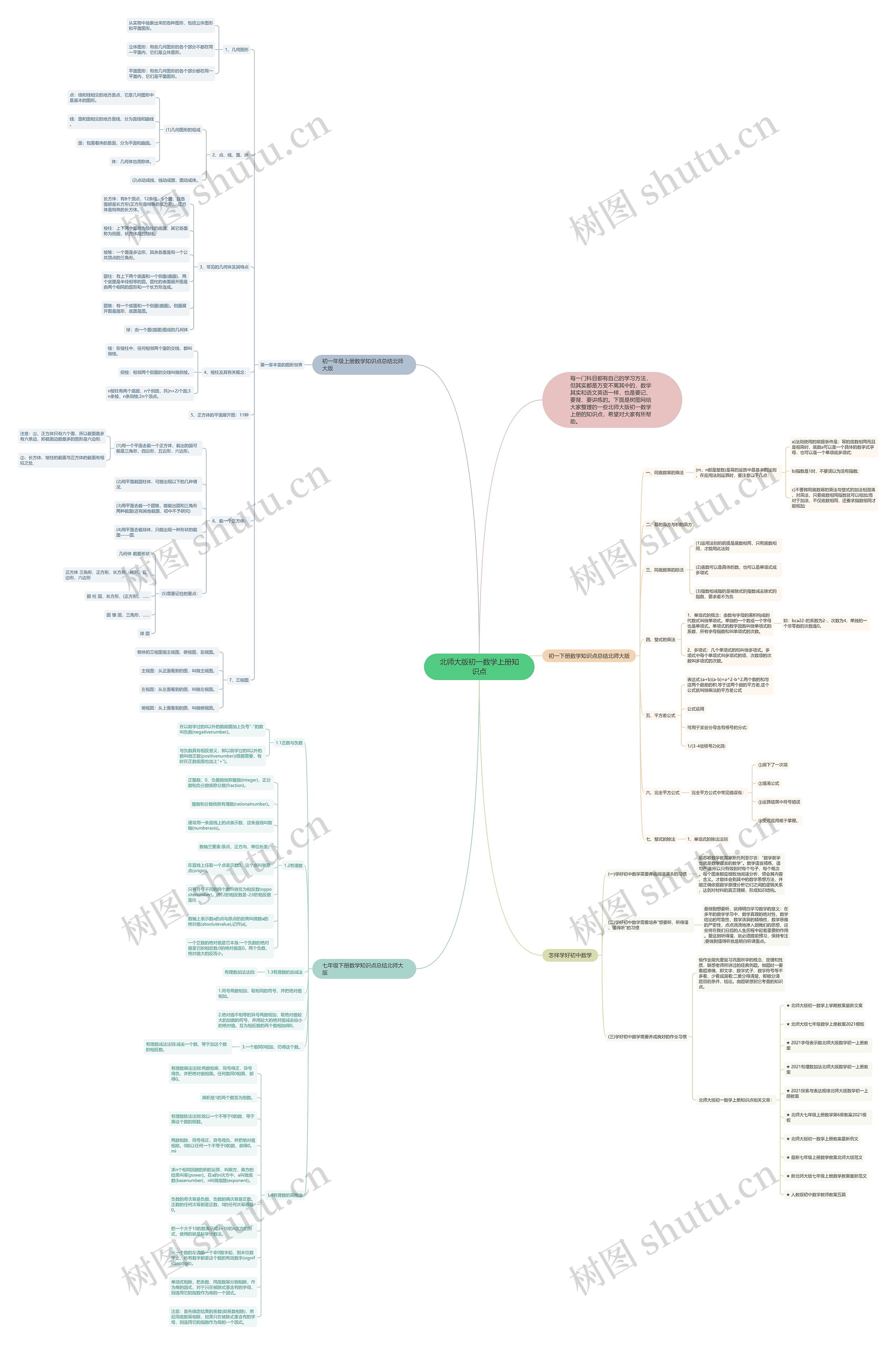 北师大版初一数学上册知识点思维导图