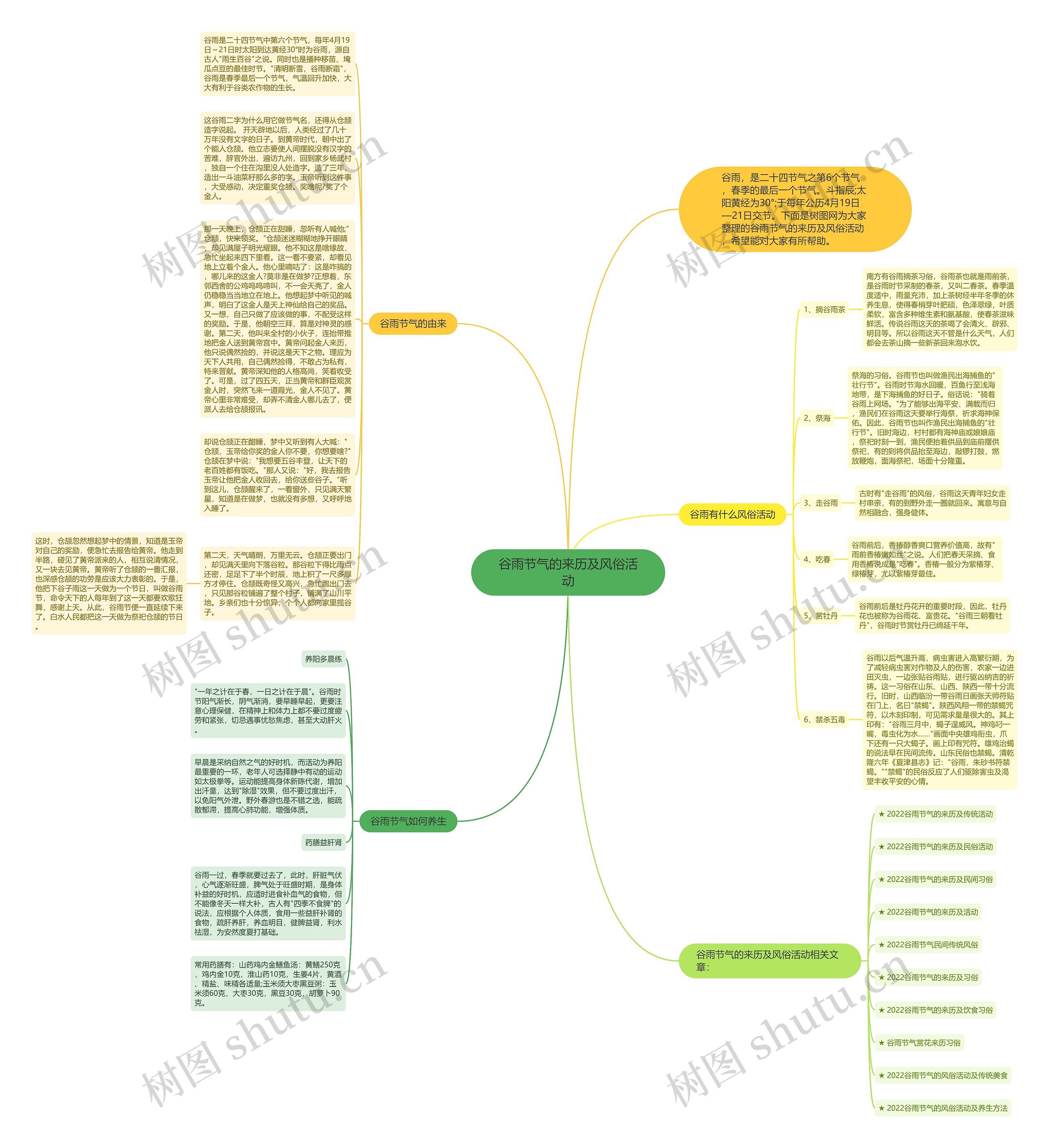 谷雨节气的来历及风俗活动思维导图