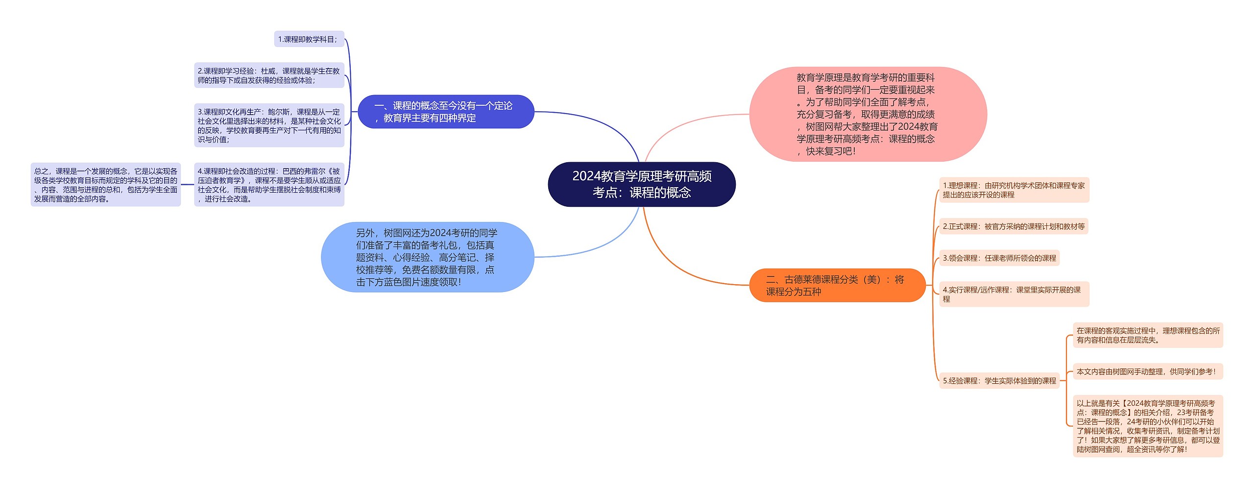 2024教育学原理考研高频考点：课程的概念思维导图