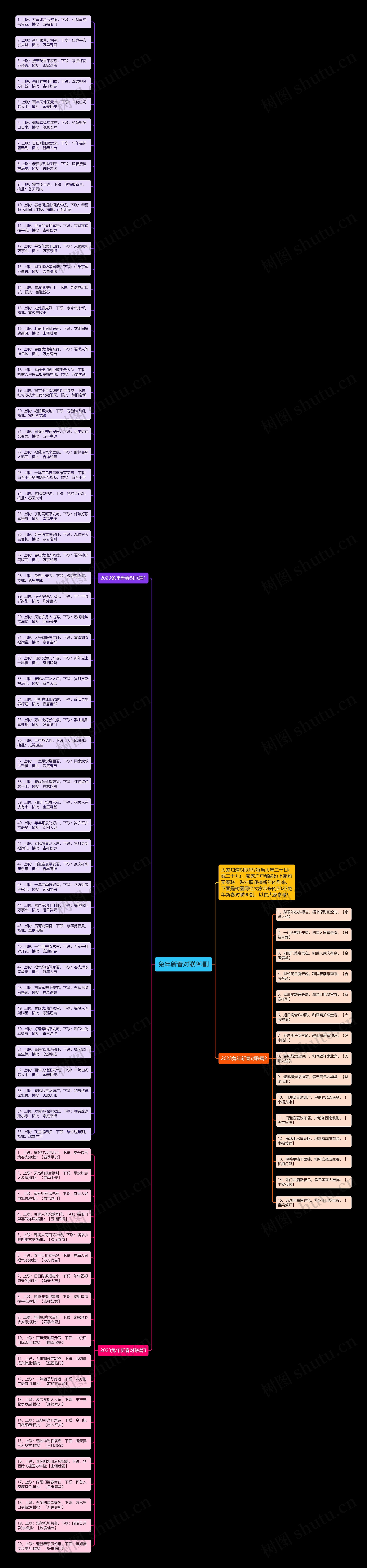兔年新春对联90副思维导图