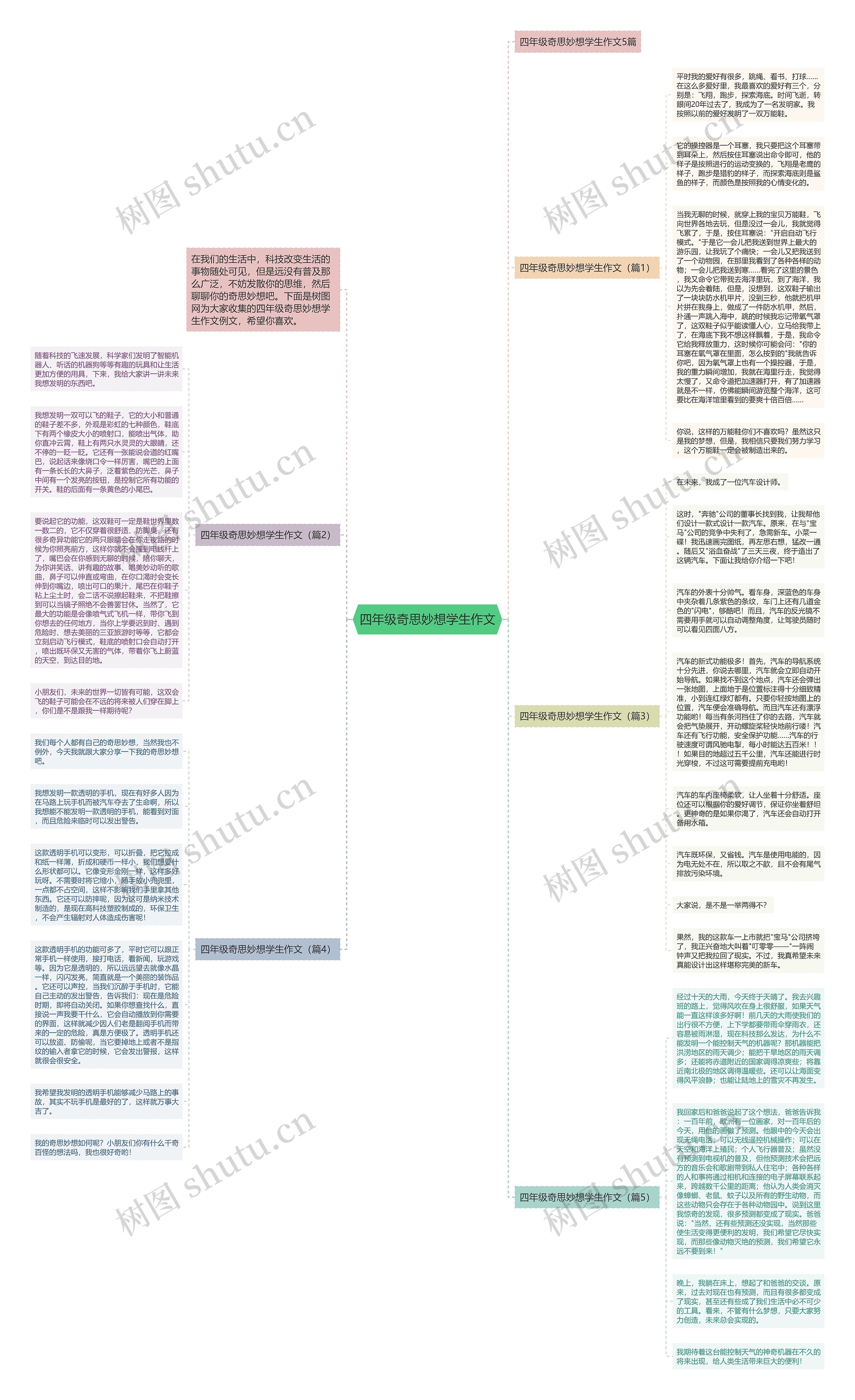四年级奇思妙想学生作文思维导图